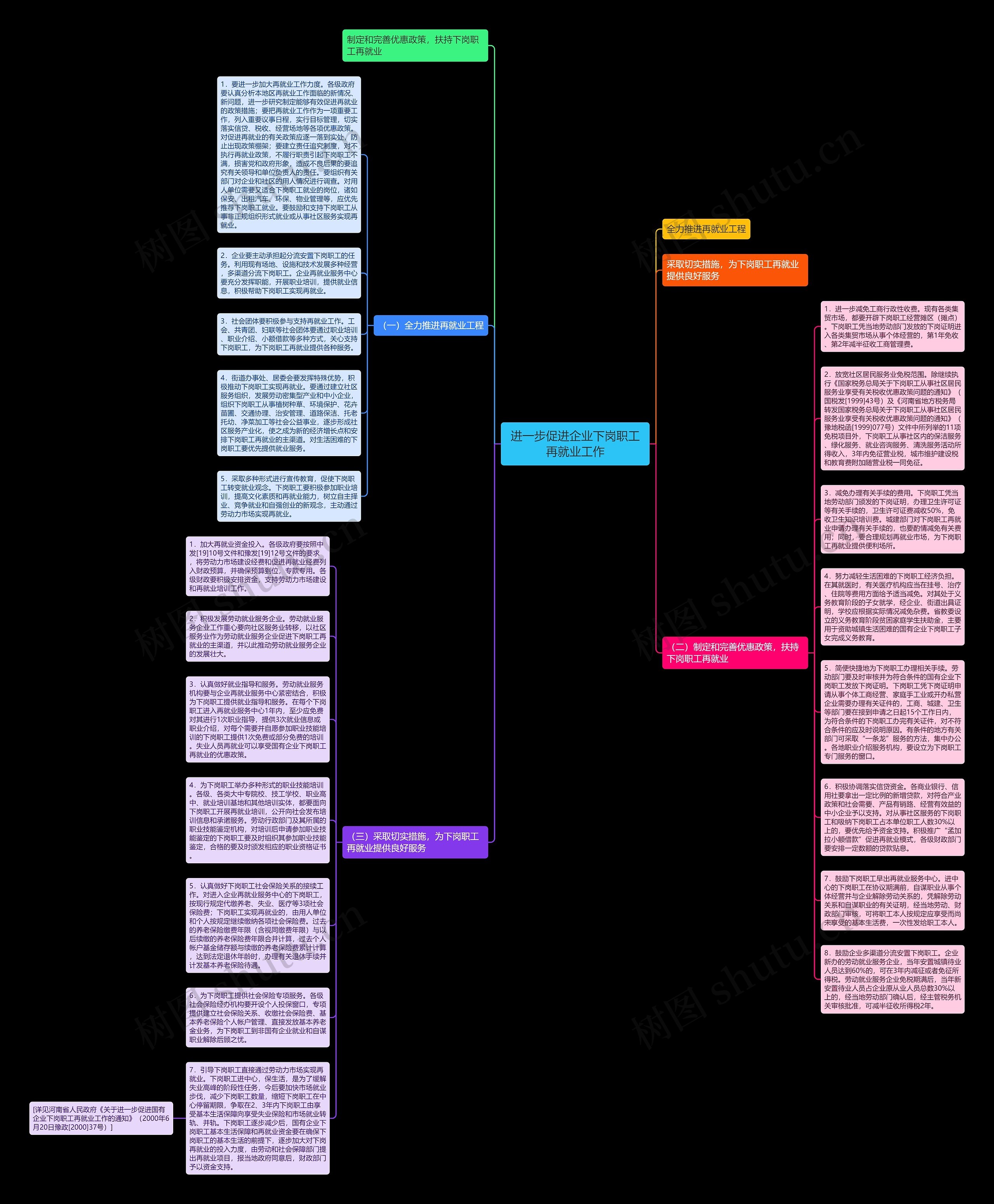 进一步促进企业下岗职工再就业工作思维导图