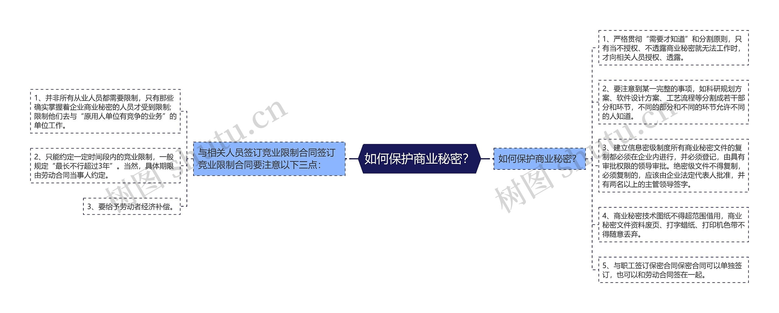 如何保护商业秘密？思维导图