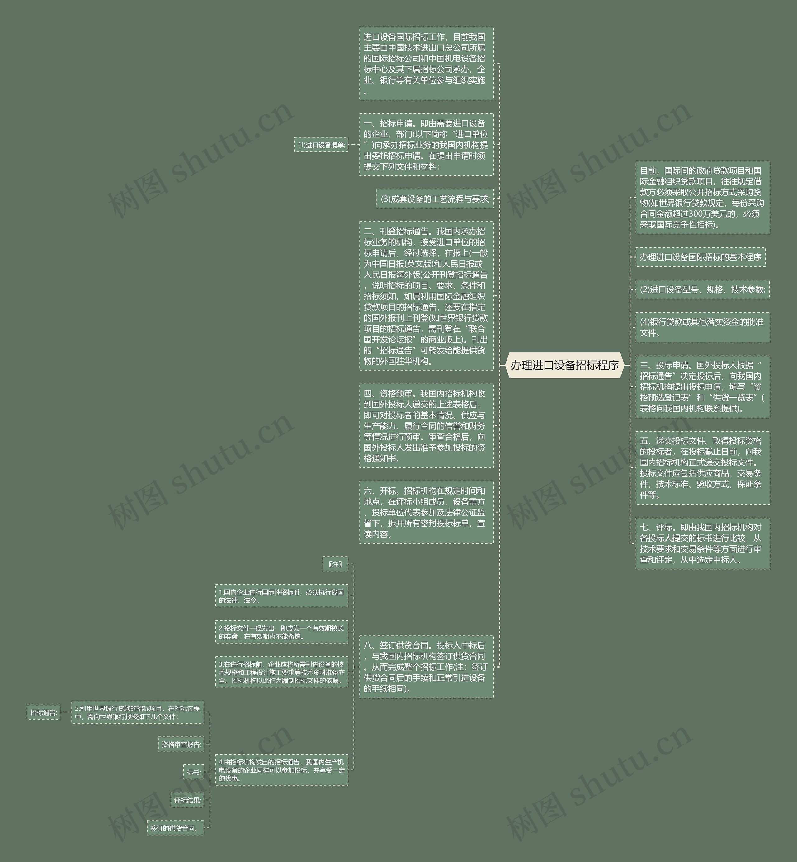 办理进口设备招标程序思维导图