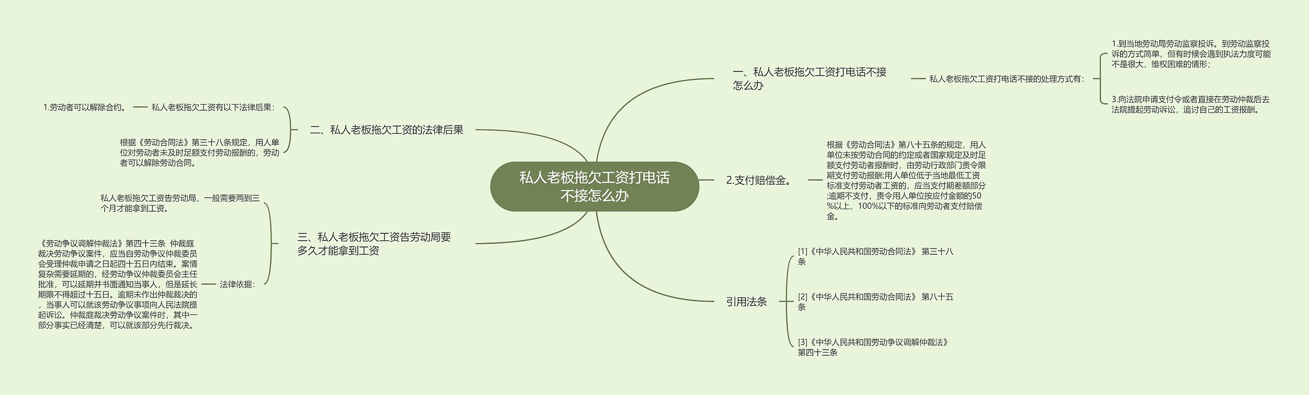 私人老板拖欠工资打电话不接怎么办思维导图