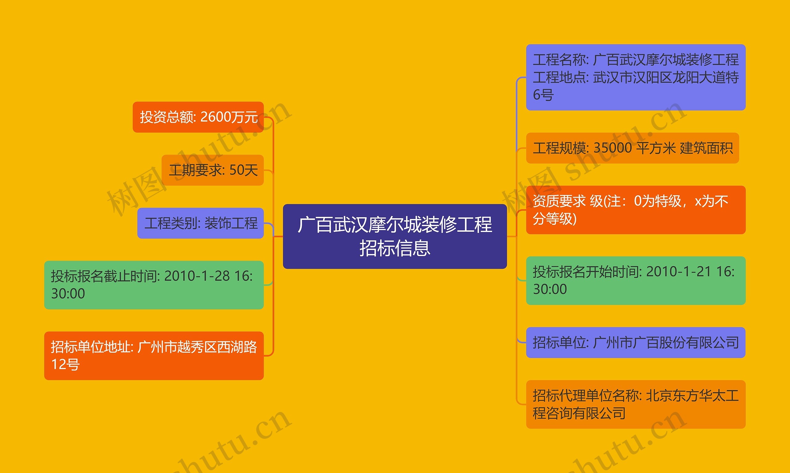 广百武汉摩尔城装修工程招标信息思维导图