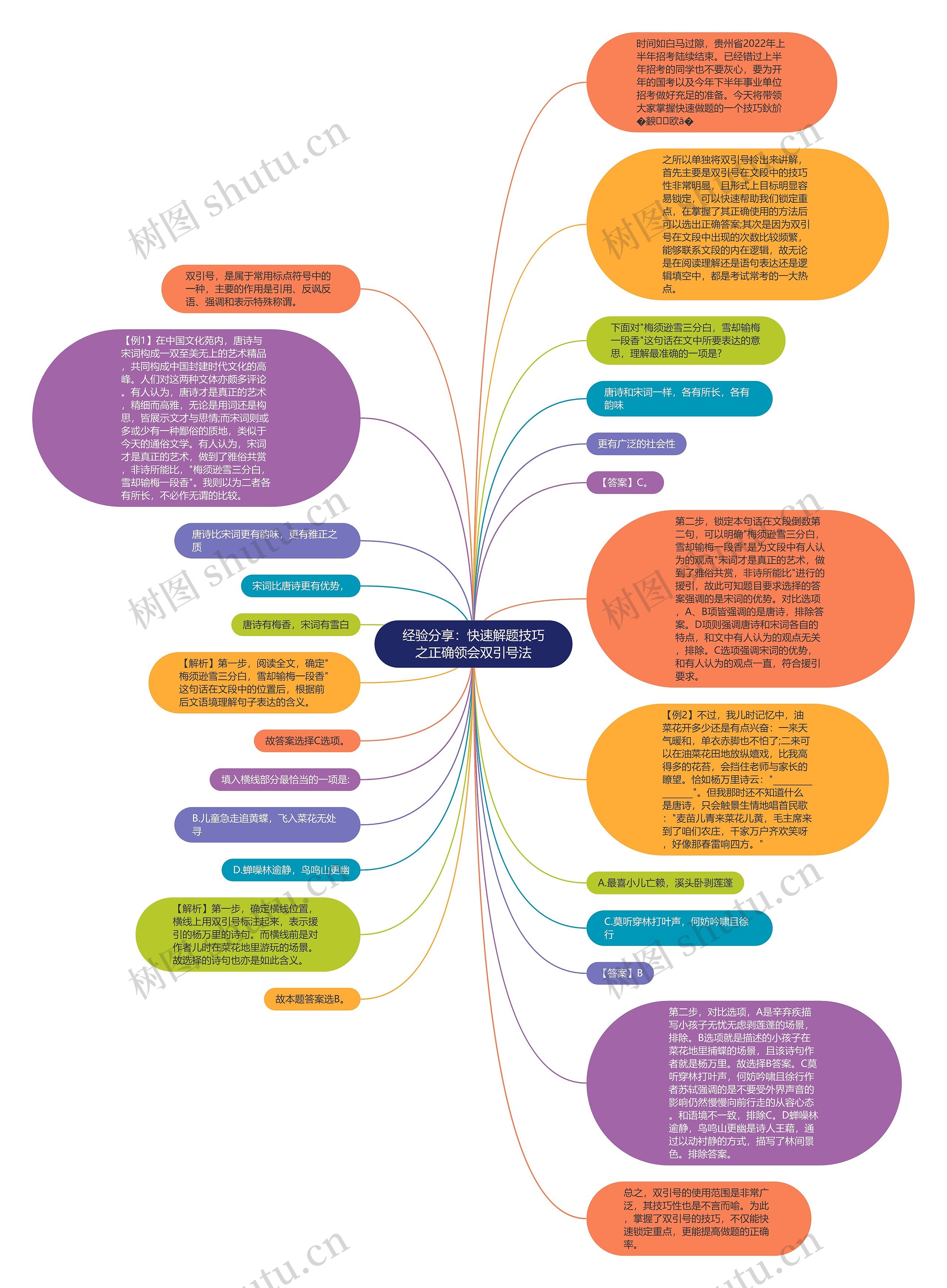 经验分享：快速解题技巧之正确领会双引号法思维导图