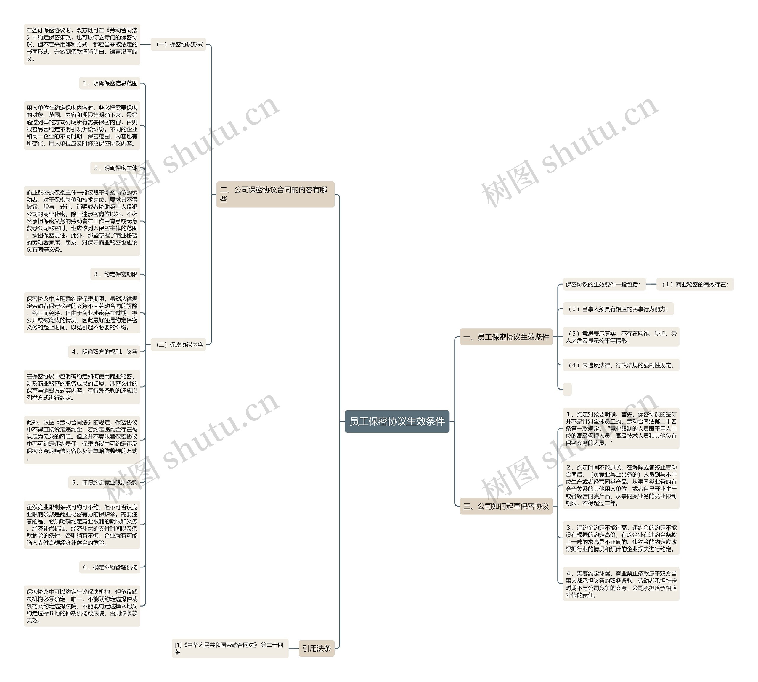 员工保密协议生效条件思维导图