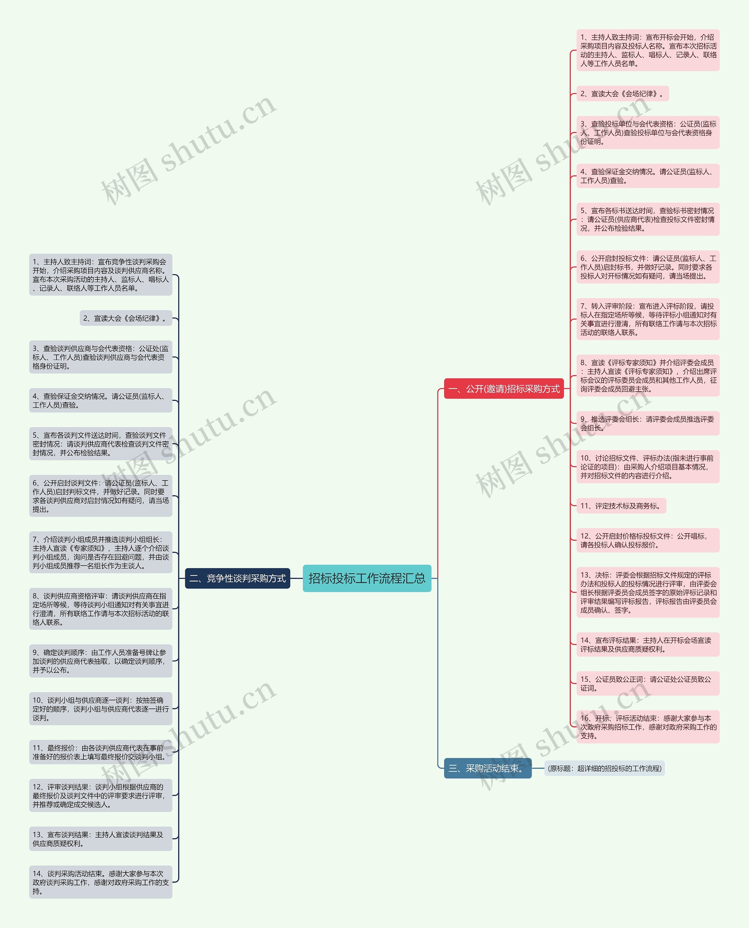 招标投标工作流程汇总