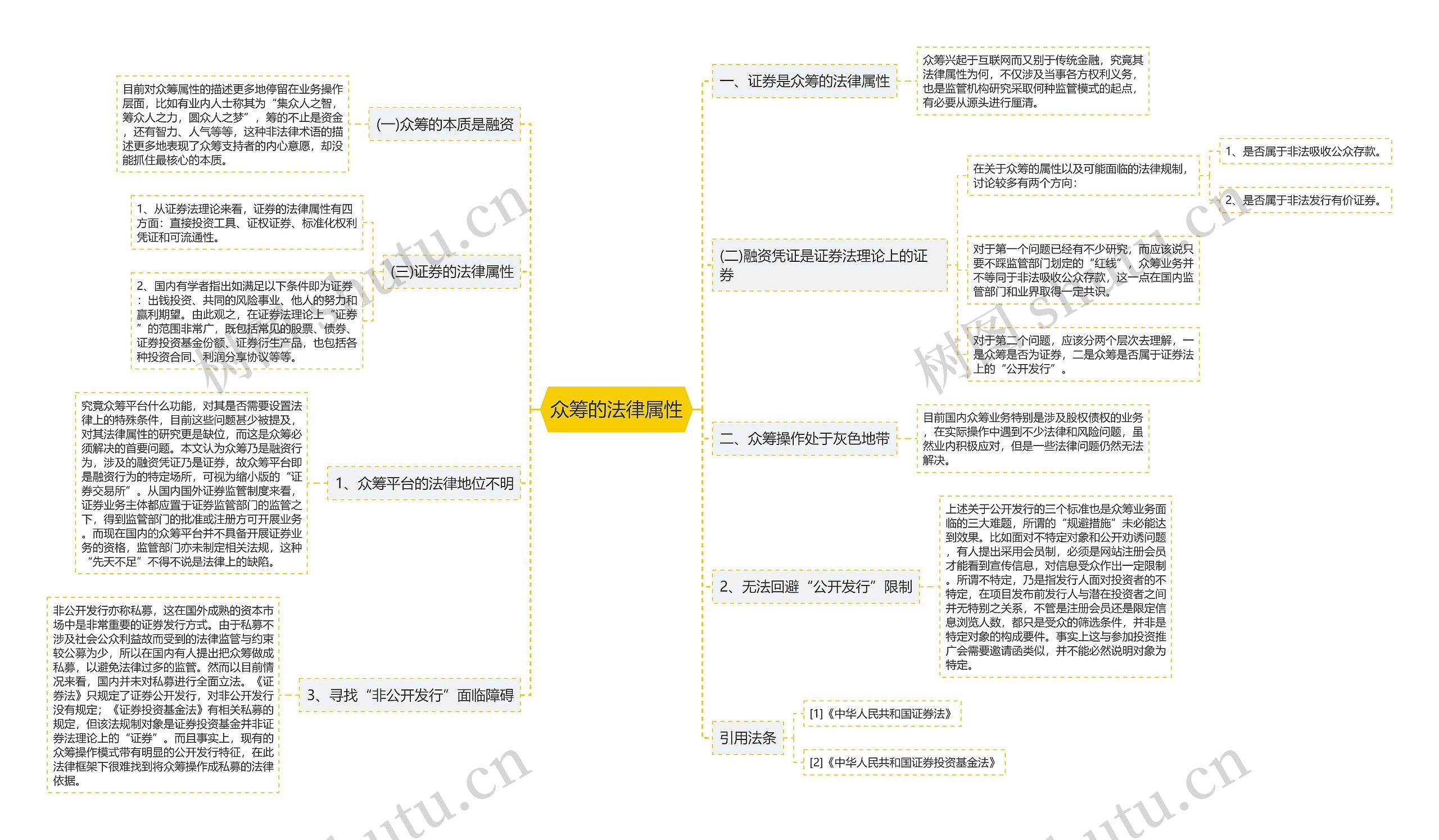 众筹的法律属性思维导图