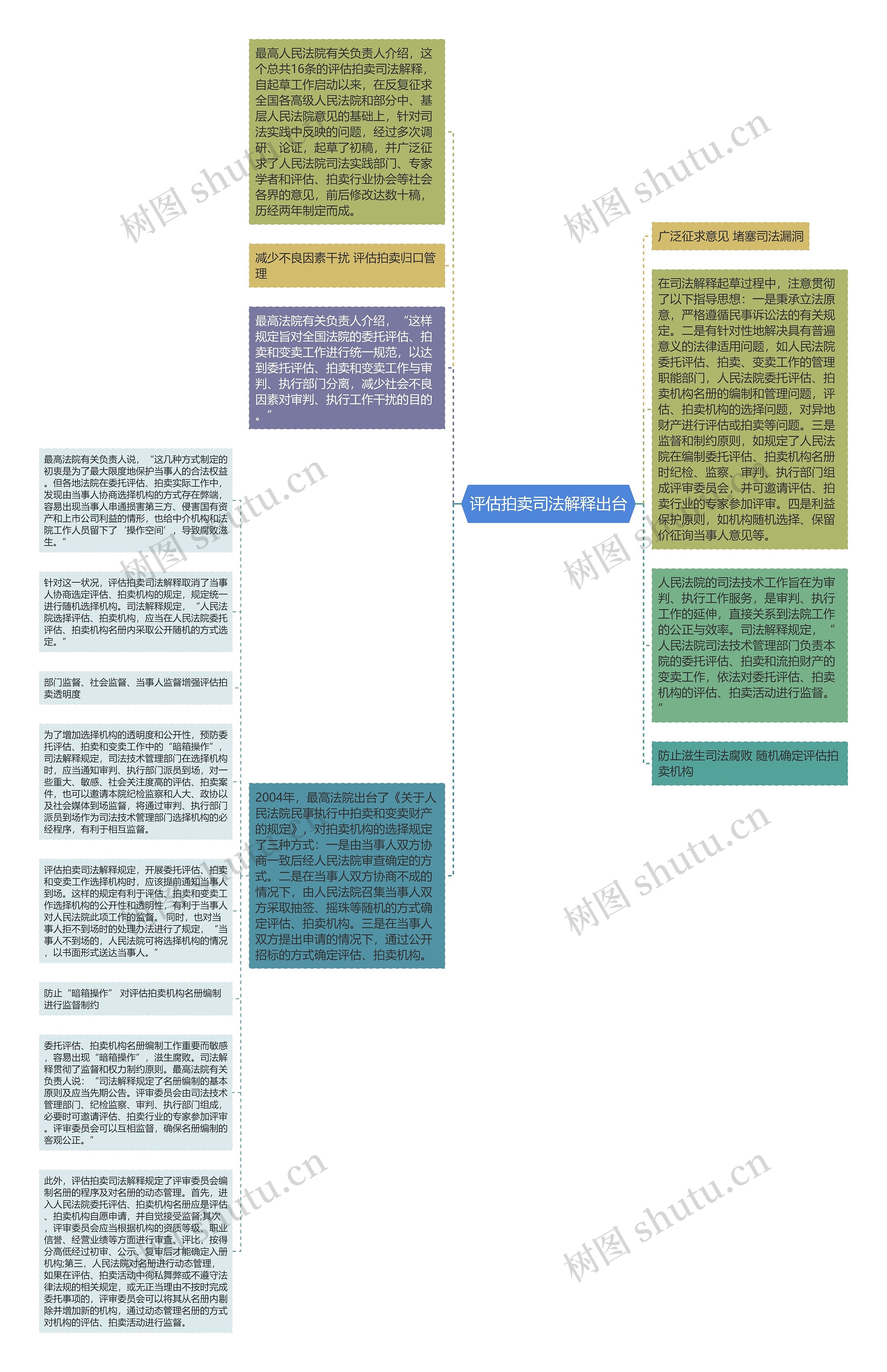 评估拍卖司法解释出台