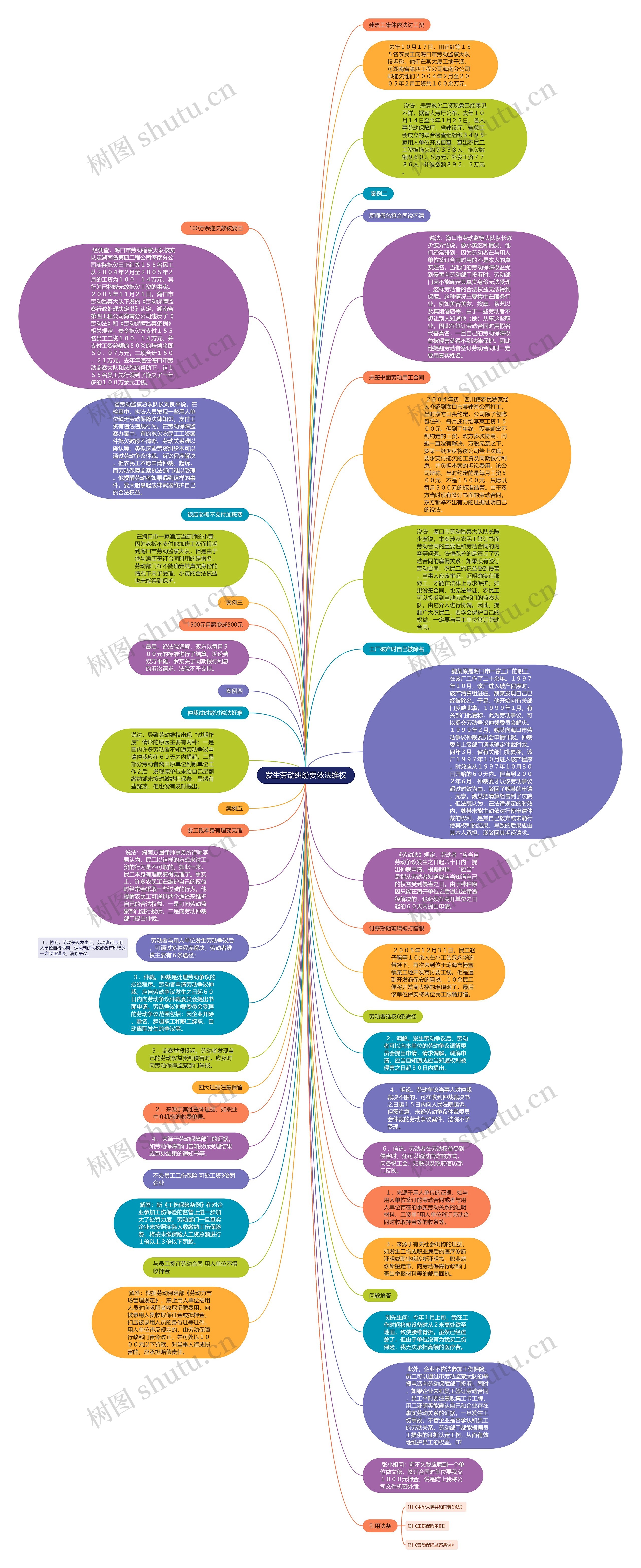 发生劳动纠纷要依法维权思维导图