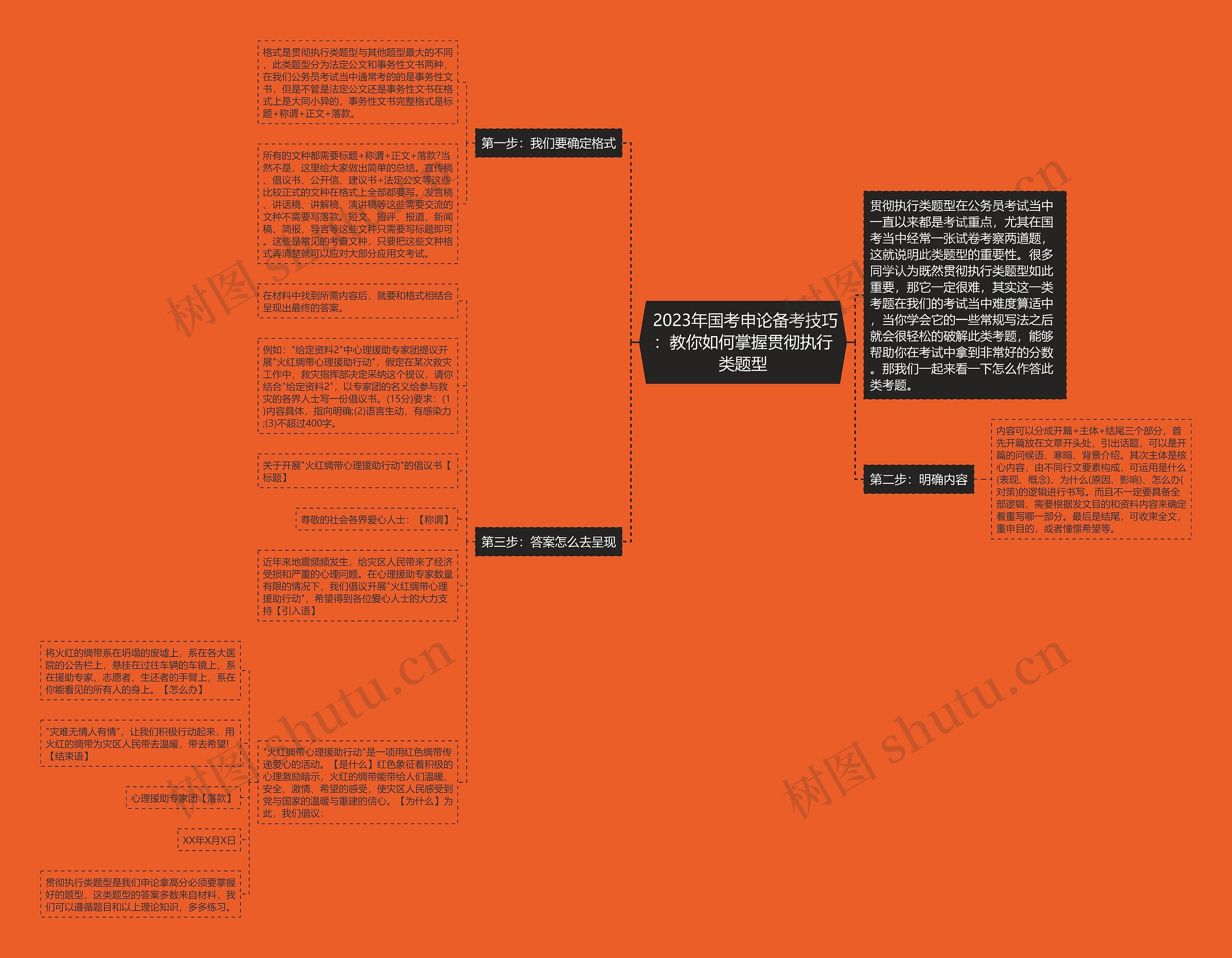  2023年国考申论备考技巧：教你如何掌握贯彻执行类题型思维导图