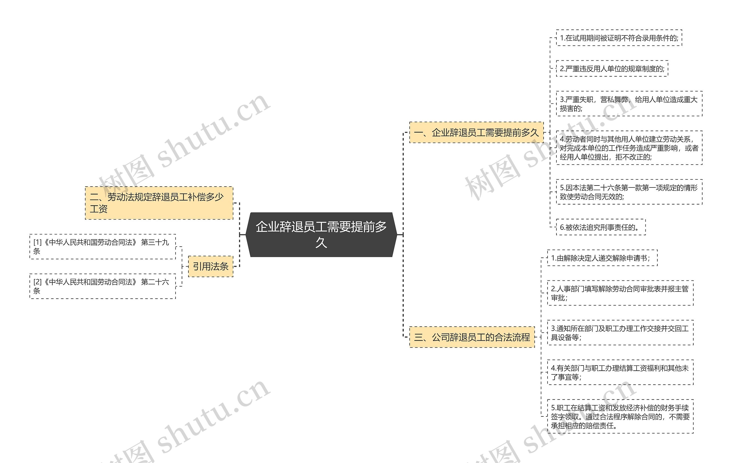 企业辞退员工需要提前多久思维导图