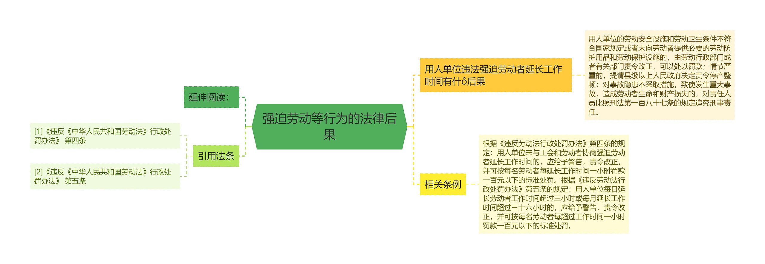 强迫劳动等行为的法律后果