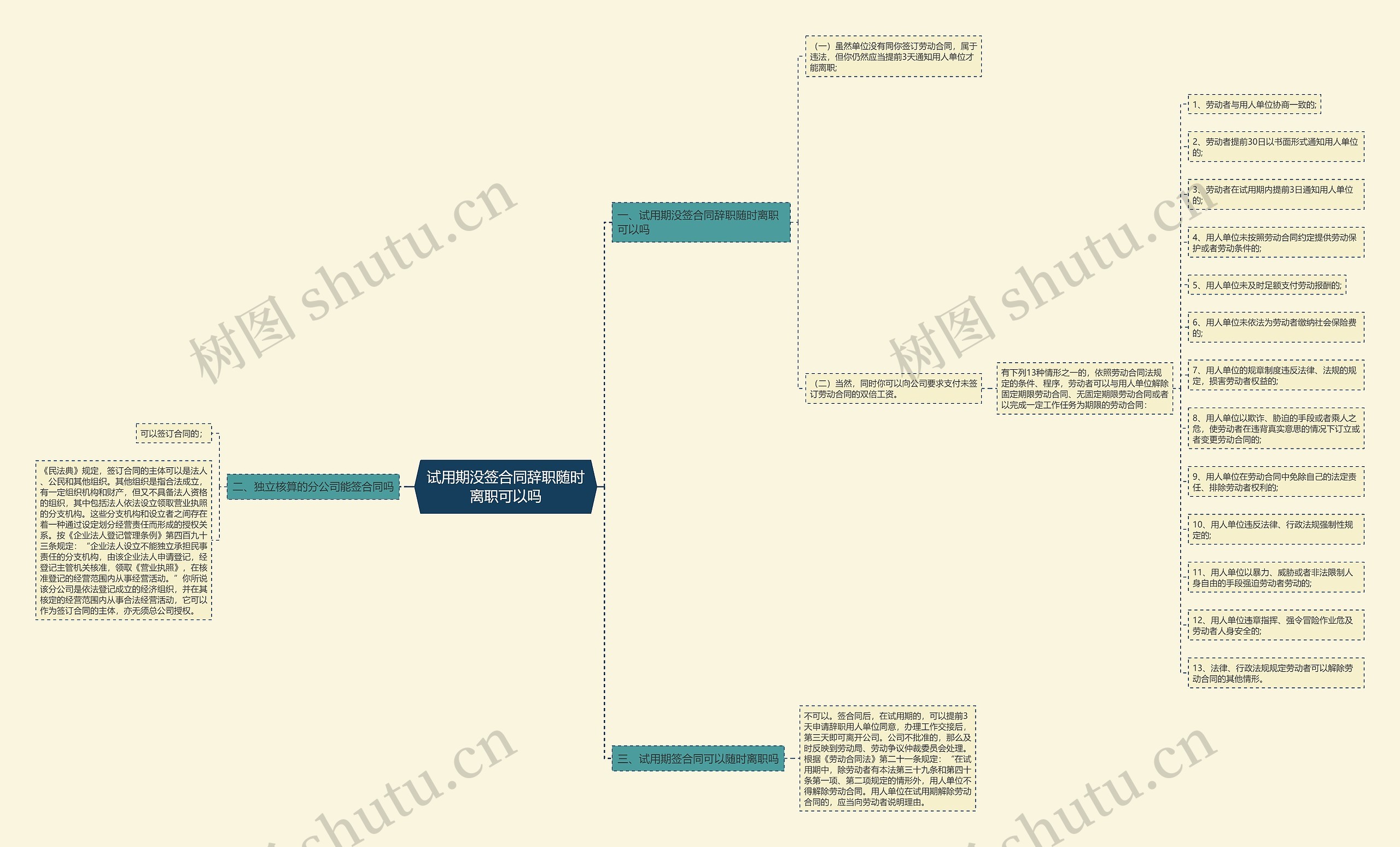 试用期没签合同辞职随时离职可以吗思维导图
