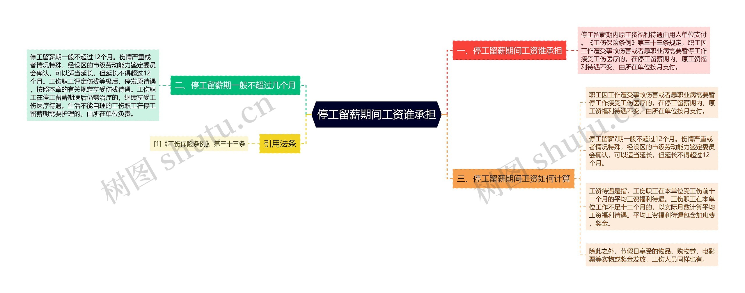 停工留薪期间工资谁承担思维导图