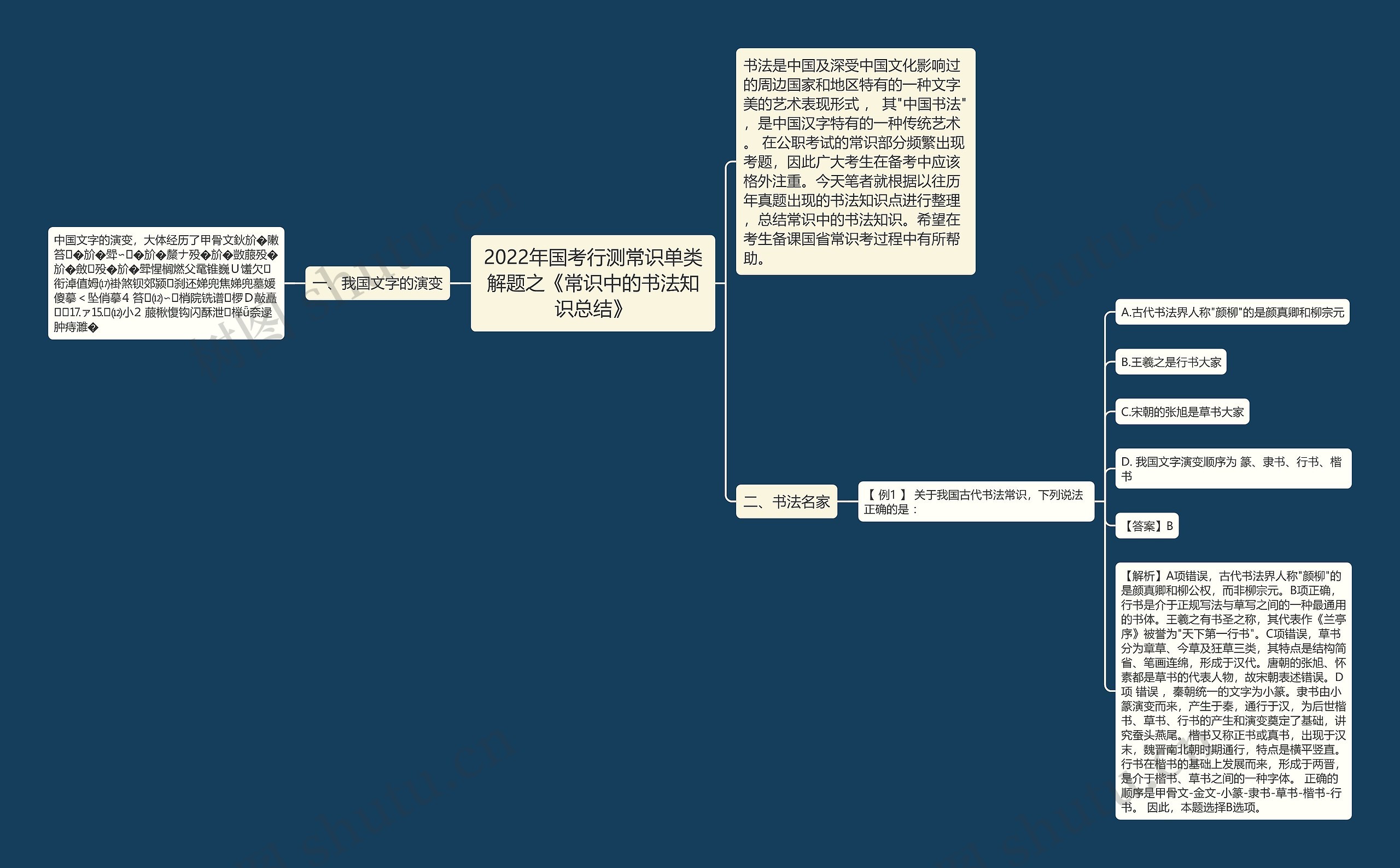 2022年国考行测常识单类解题之《常识中的书法知识总结》思维导图