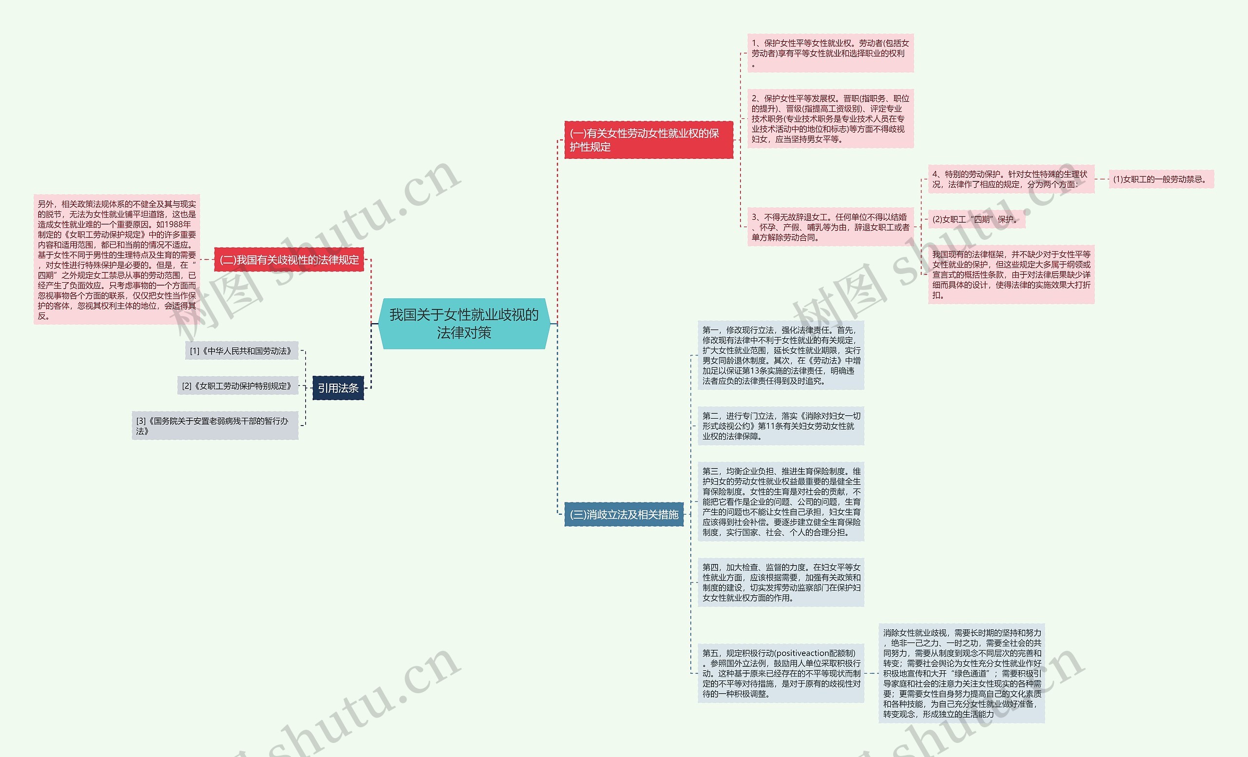 我国关于女性就业歧视的法律对策思维导图