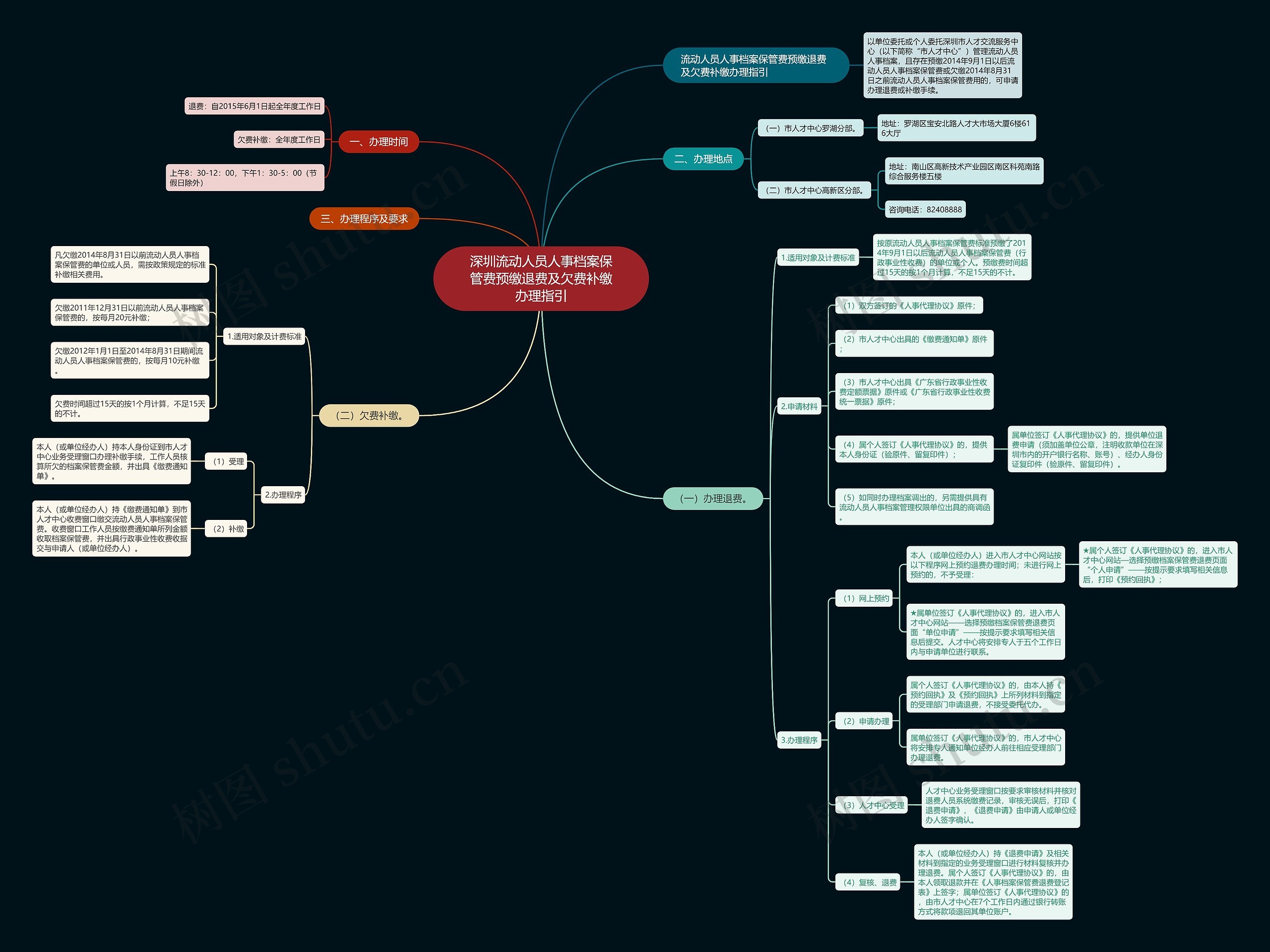 深圳流动人员人事档案保管费预缴退费及欠费补缴办理指引思维导图
