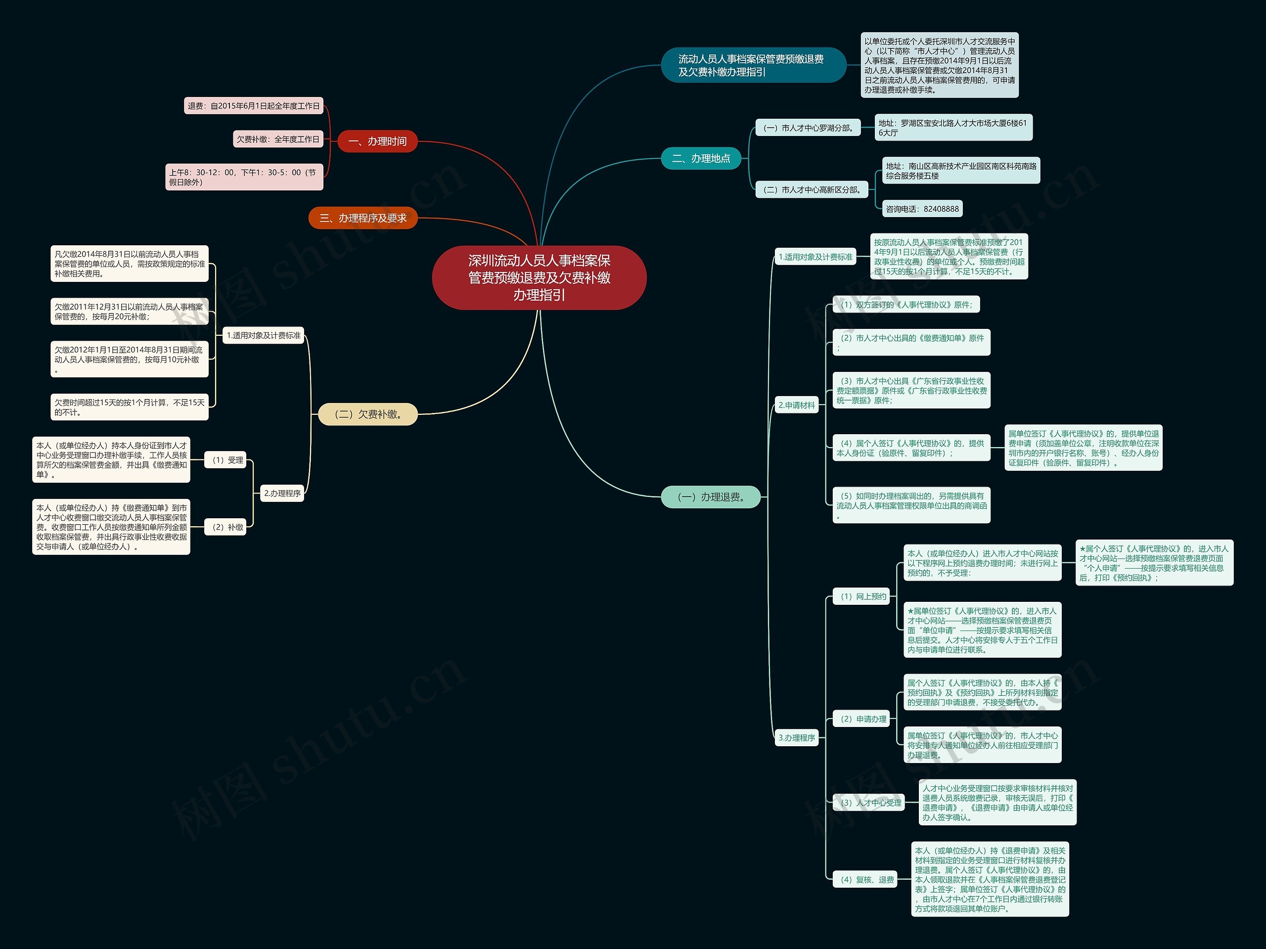深圳流动人员人事档案保管费预缴退费及欠费补缴办理指引 深圳流动人员人事档案保管费预缴退费及欠费补缴办理指引