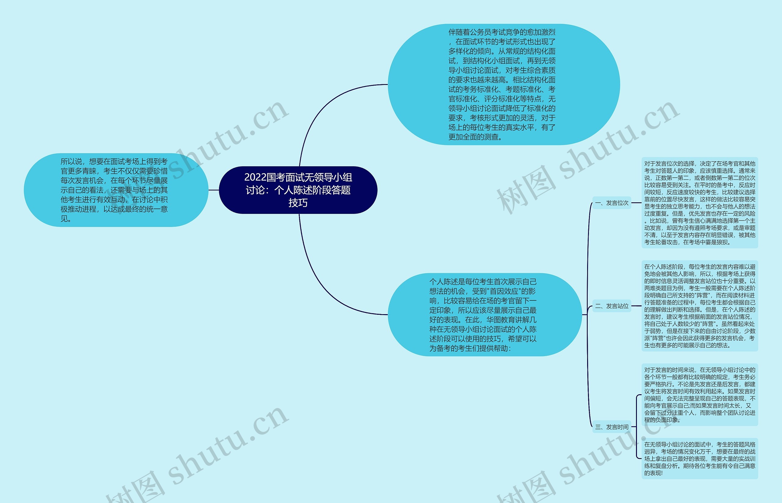 2022国考面试无领导小组讨论：个人陈述阶段答题技巧思维导图