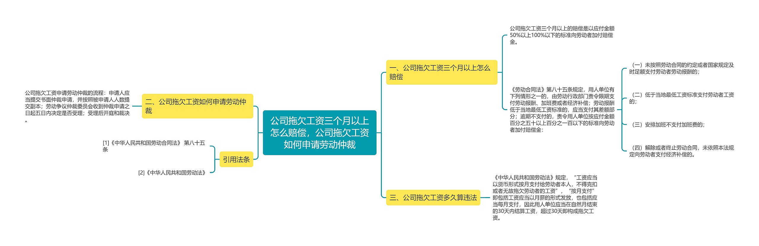 公司拖欠工资三个月以上怎么赔偿，公司拖欠工资如何申请劳动仲裁思维导图