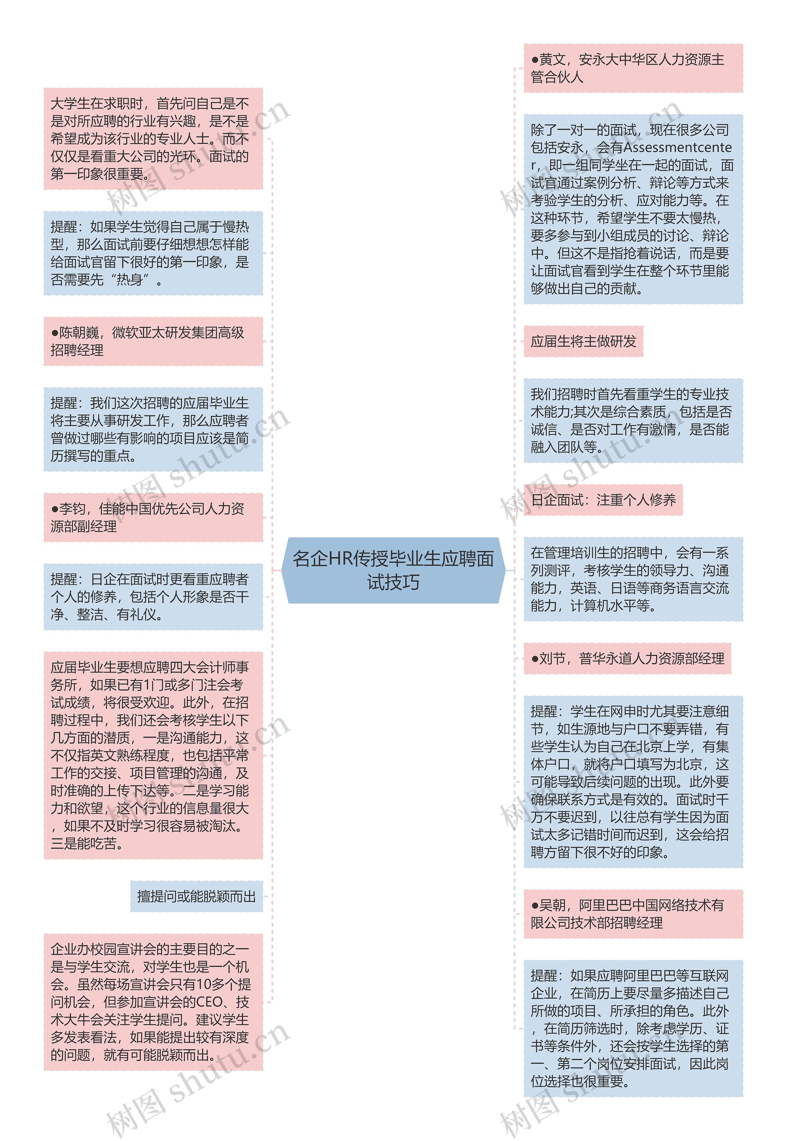 名企HR传授毕业生应聘面试技巧