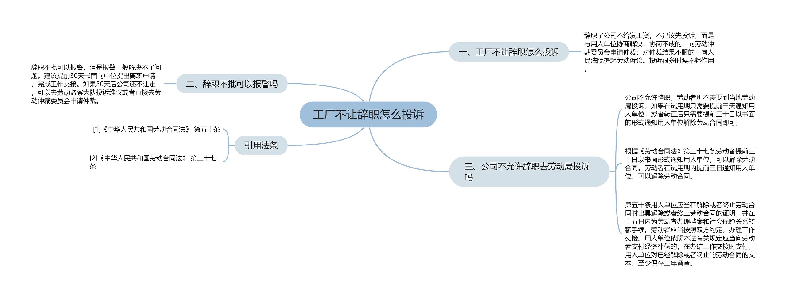 工厂不让辞职怎么投诉思维导图