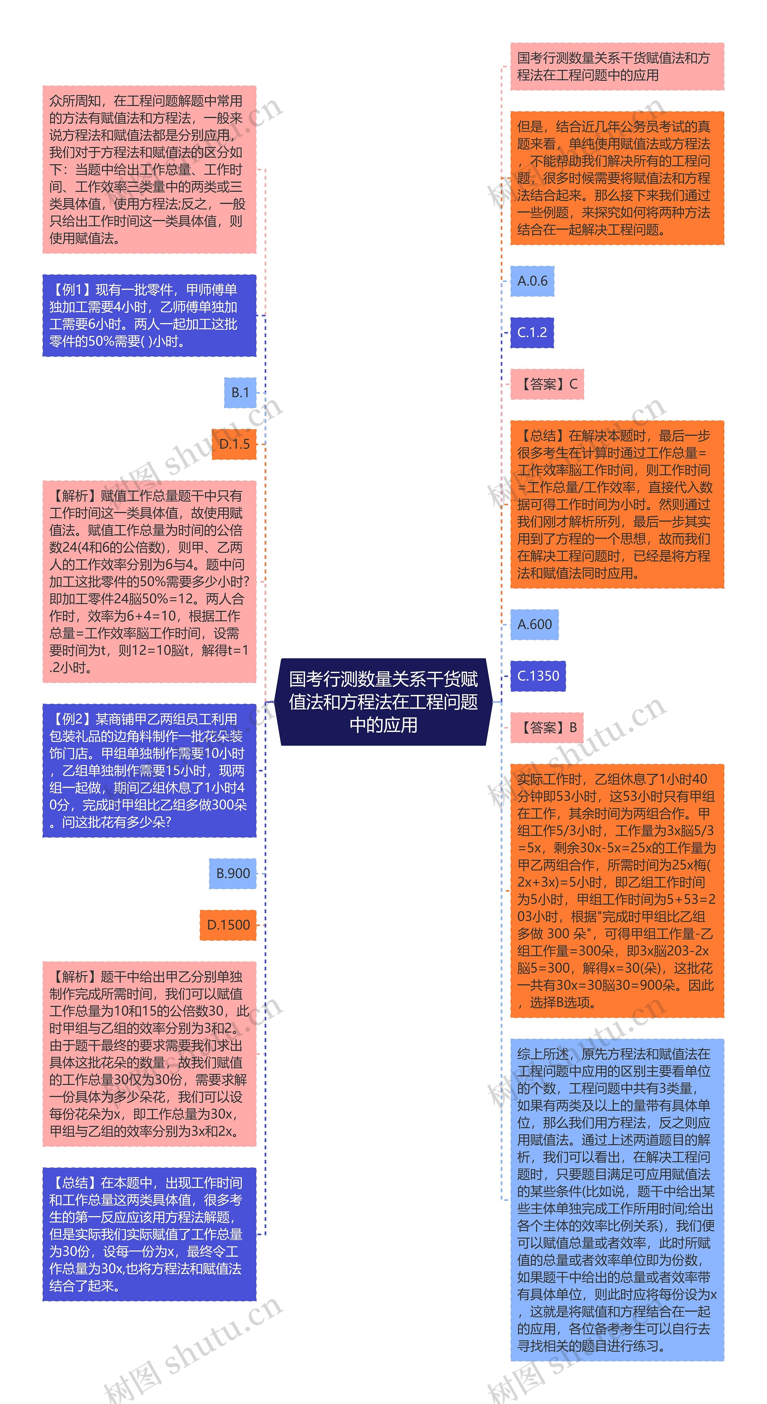 国考行测数量关系干货赋值法和方程法在工程问题中的应用思维导图