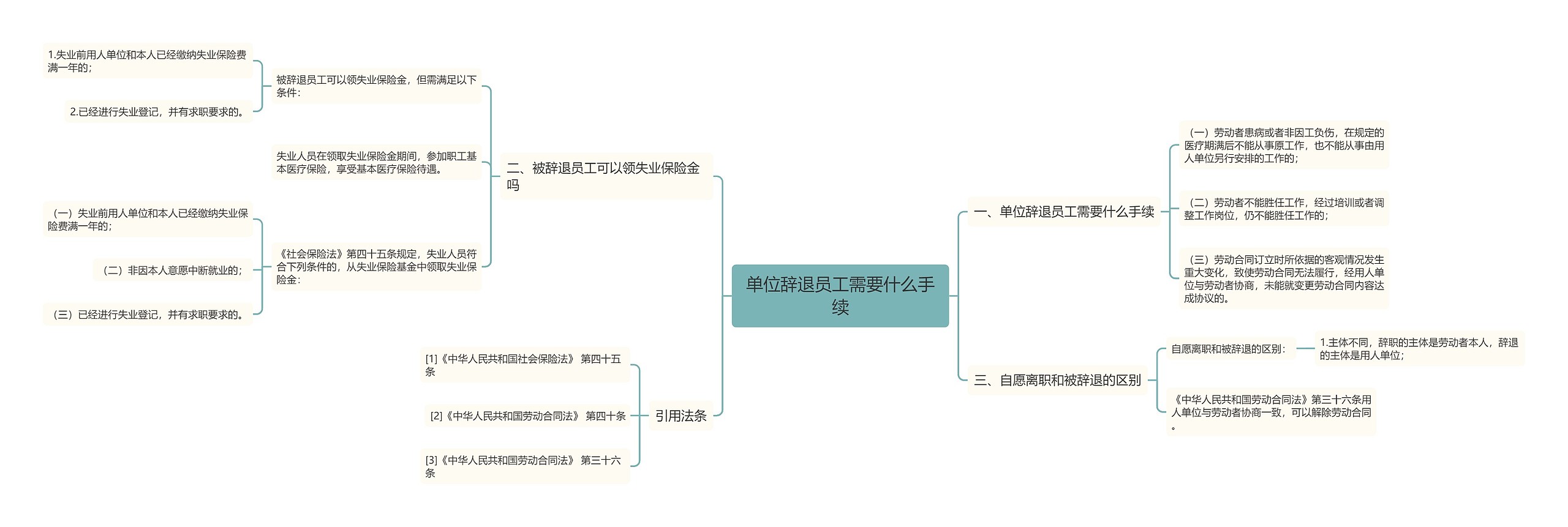 单位辞退员工需要什么手续思维导图