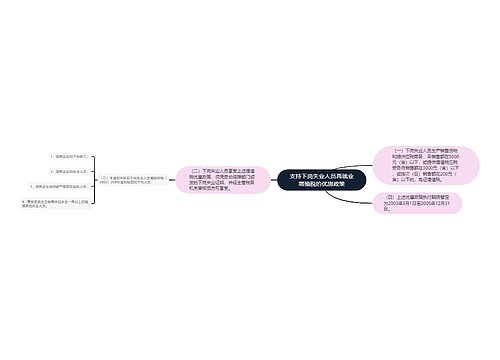 支持下岗失业人员再就业增殖税的优惠政策