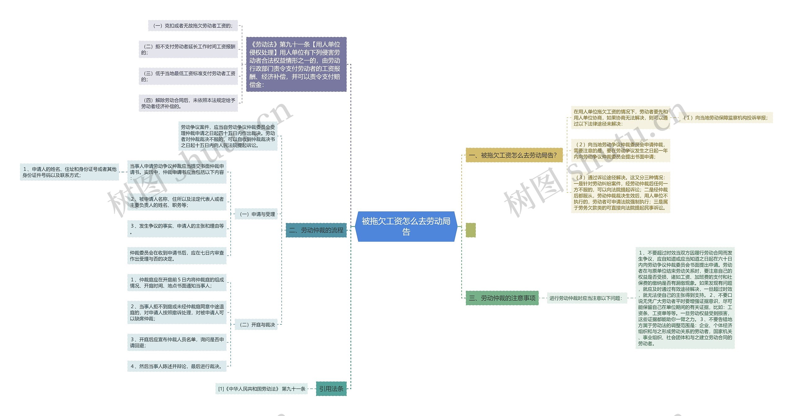 被拖欠工资怎么去劳动局告思维导图