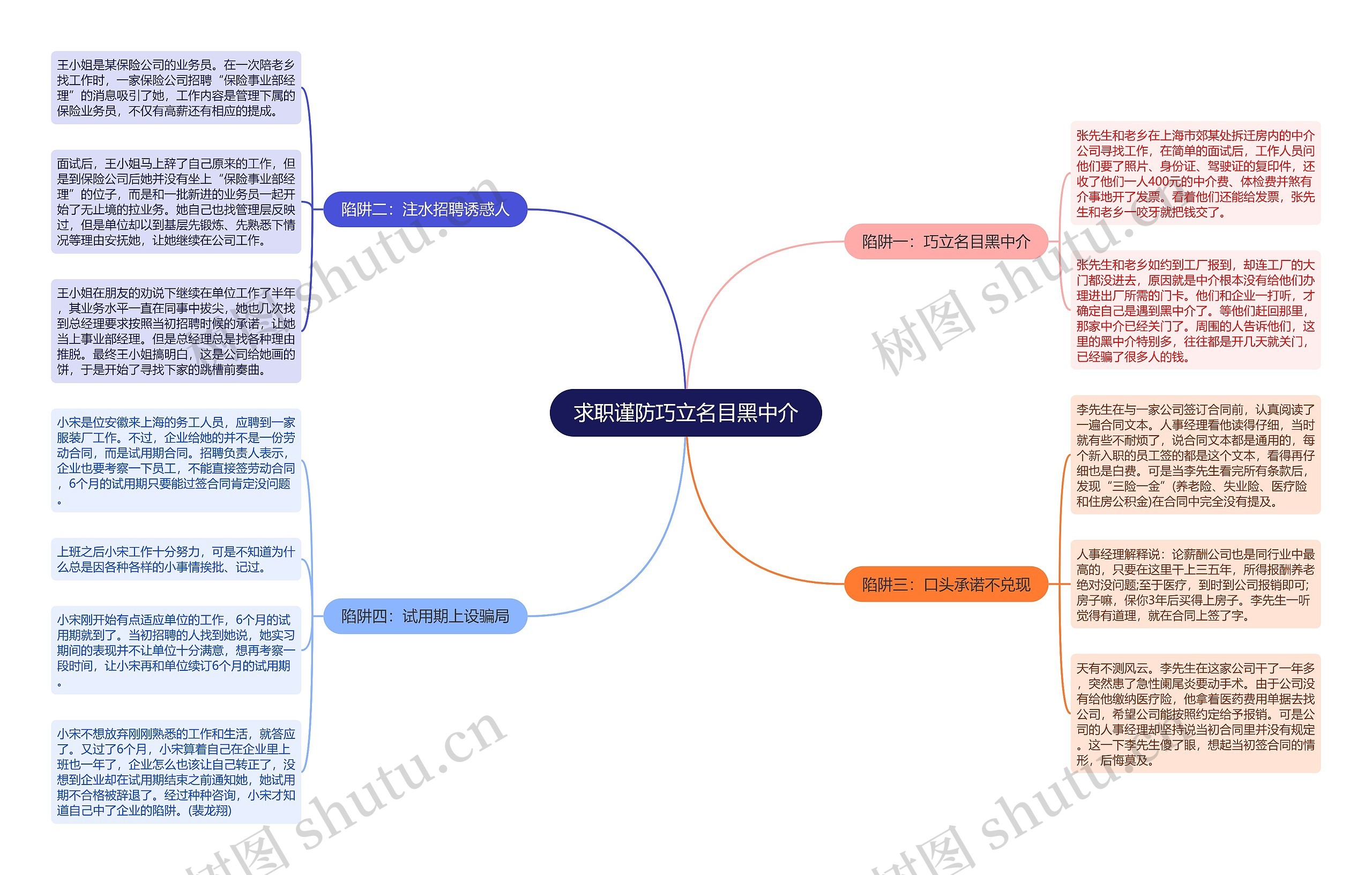 求职谨防巧立名目黑中介思维导图