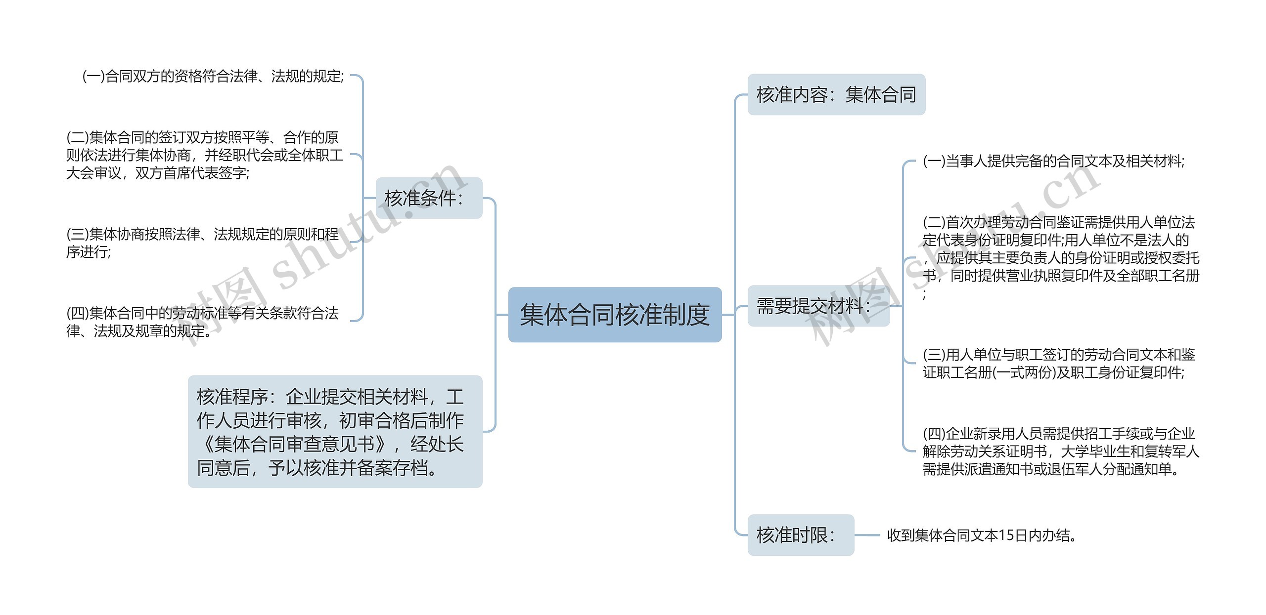 集体合同核准制度思维导图