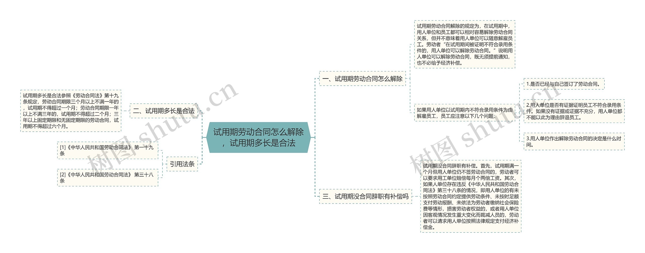 试用期劳动合同怎么解除，试用期多长是合法思维导图