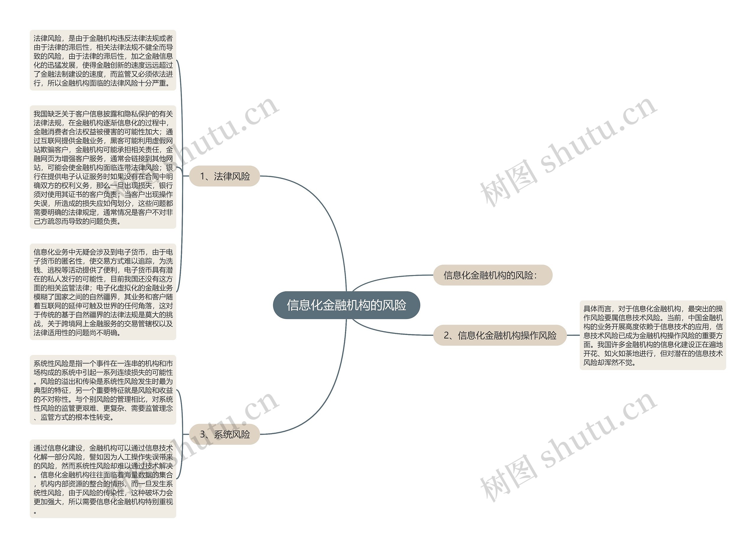 信息化金融机构的风险