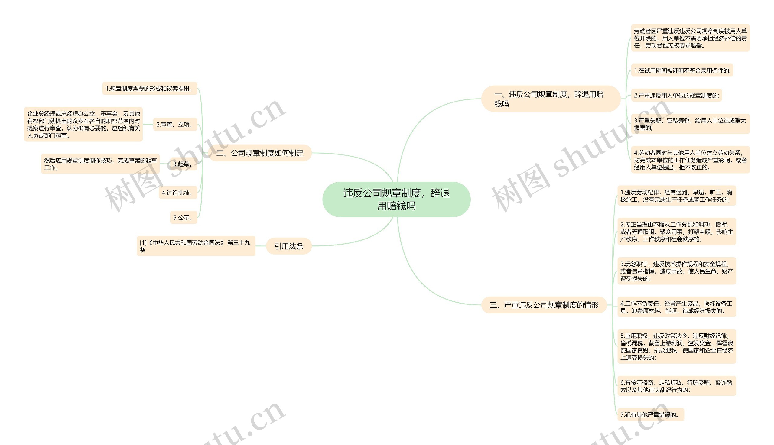 违反公司规章制度，辞退用赔钱吗思维导图