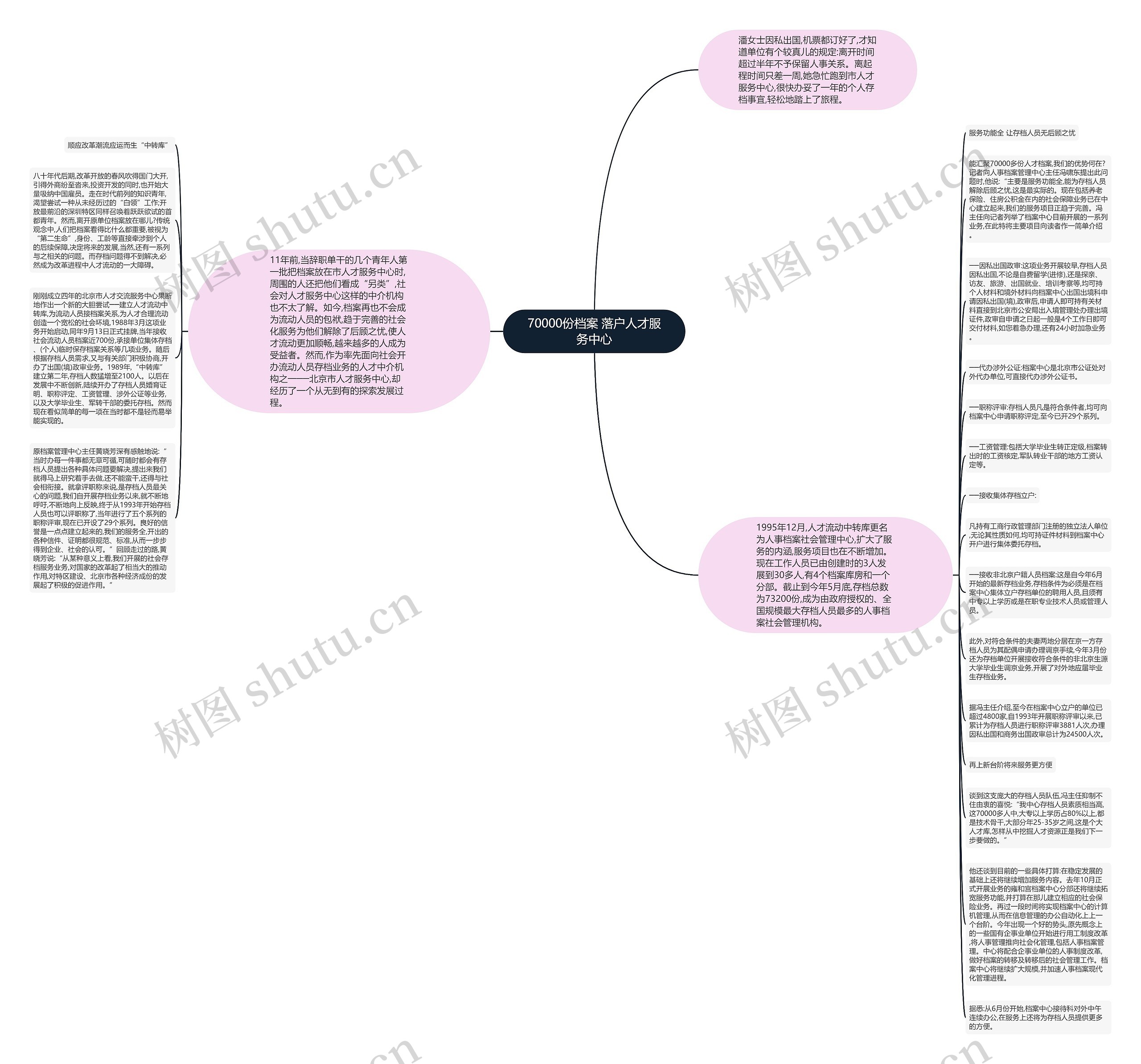 70000份档案 落户人才服务中心思维导图