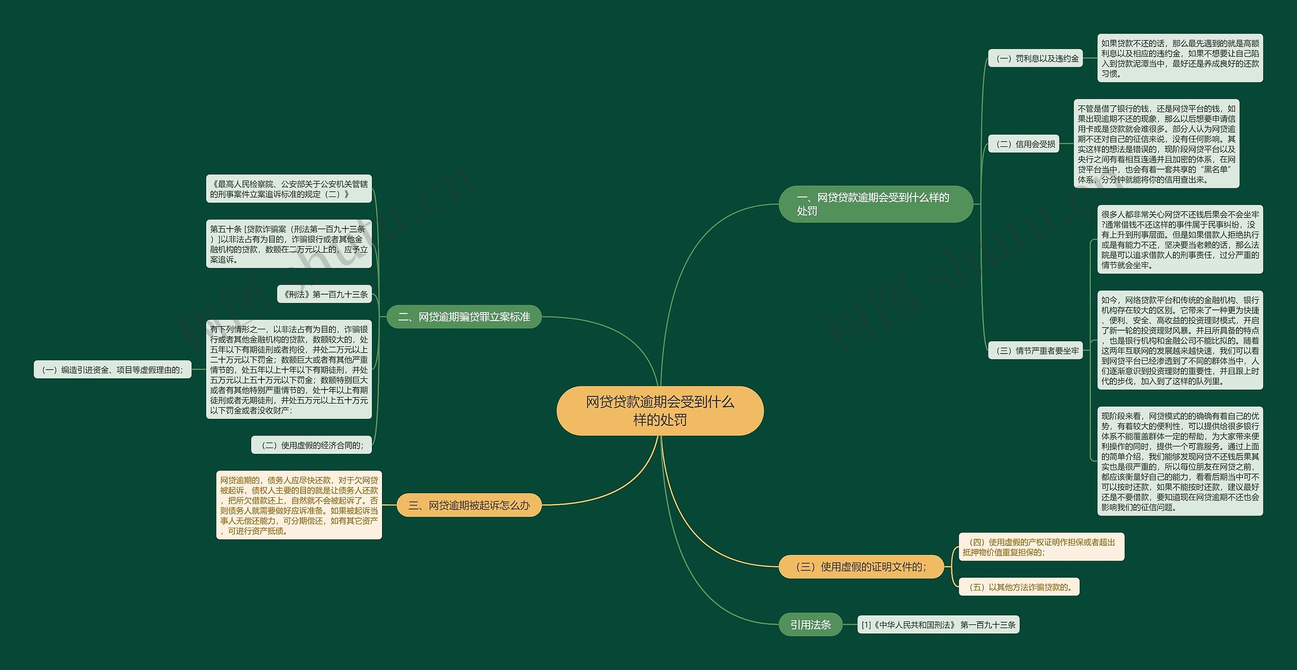 网贷贷款逾期会受到什么样的处罚思维导图