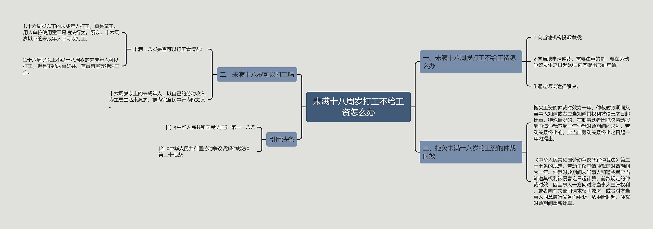 未满十八周岁打工不给工资怎么办思维导图