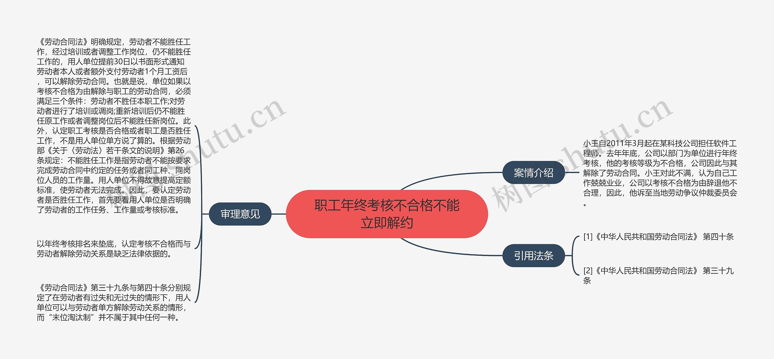 职工年终考核不合格不能立即解约思维导图