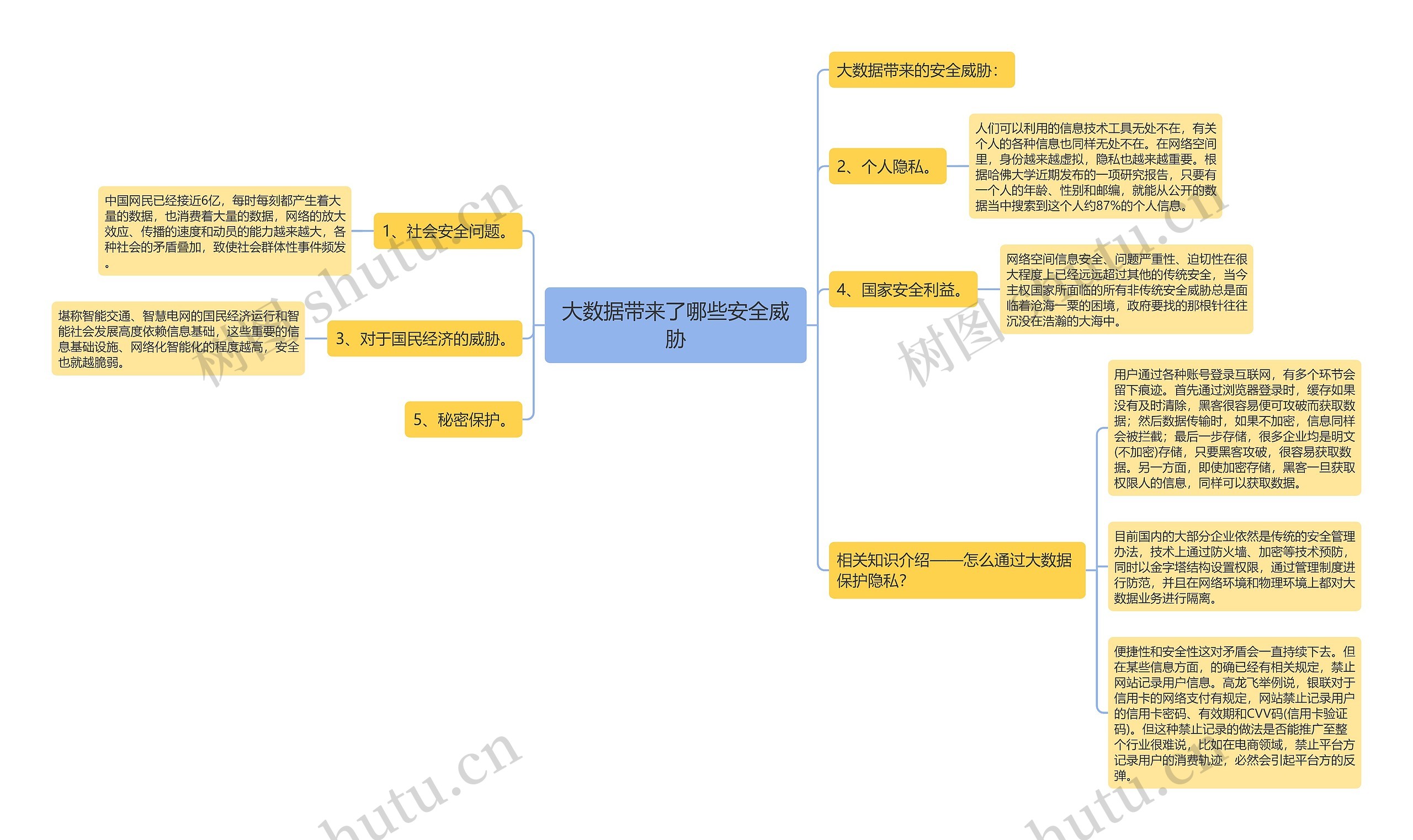 大数据带来了哪些安全威胁