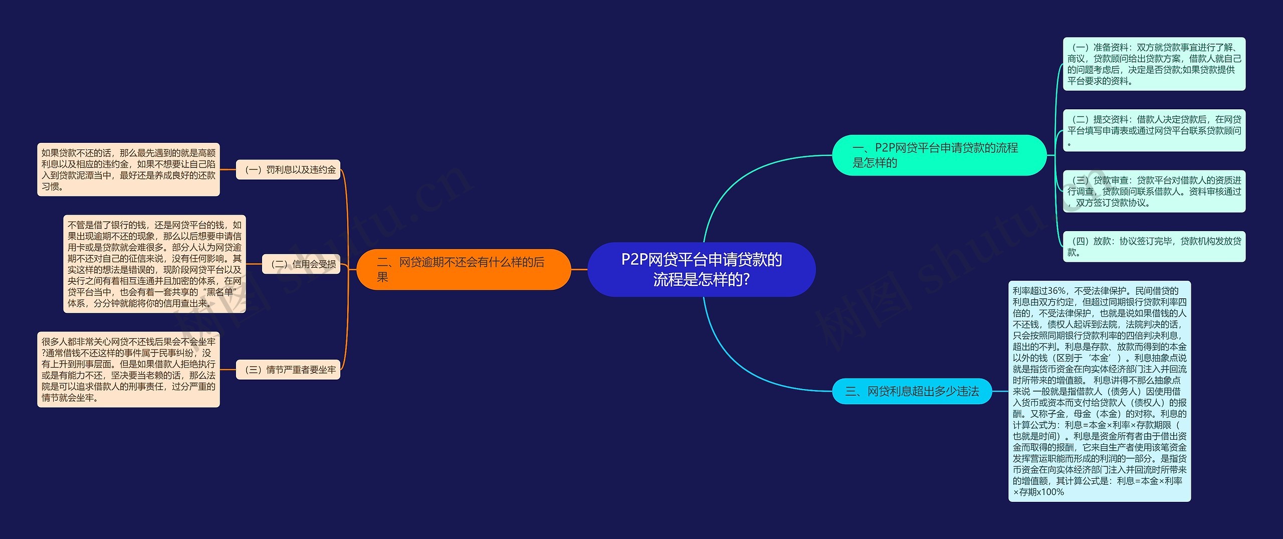 P2P网贷平台申请贷款的流程是怎样的?思维导图