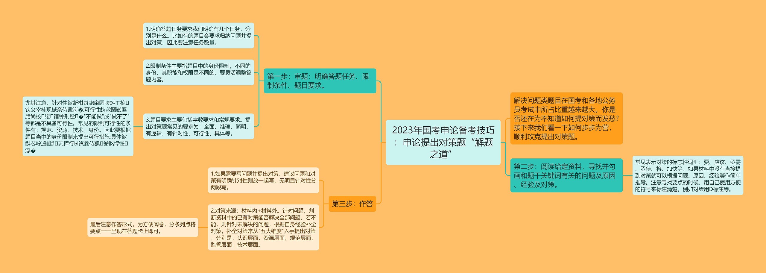 2023年国考申论备考技巧：申论提出对策题“解题之道”思维导图