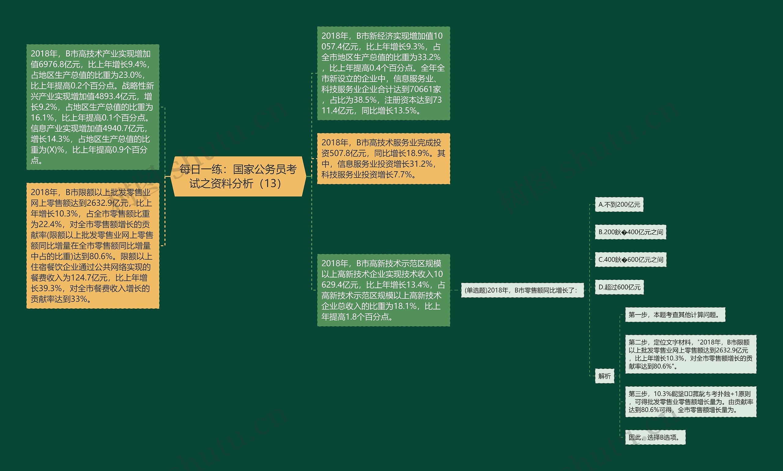 每日一练：国家公务员考试之资料分析（13）思维导图