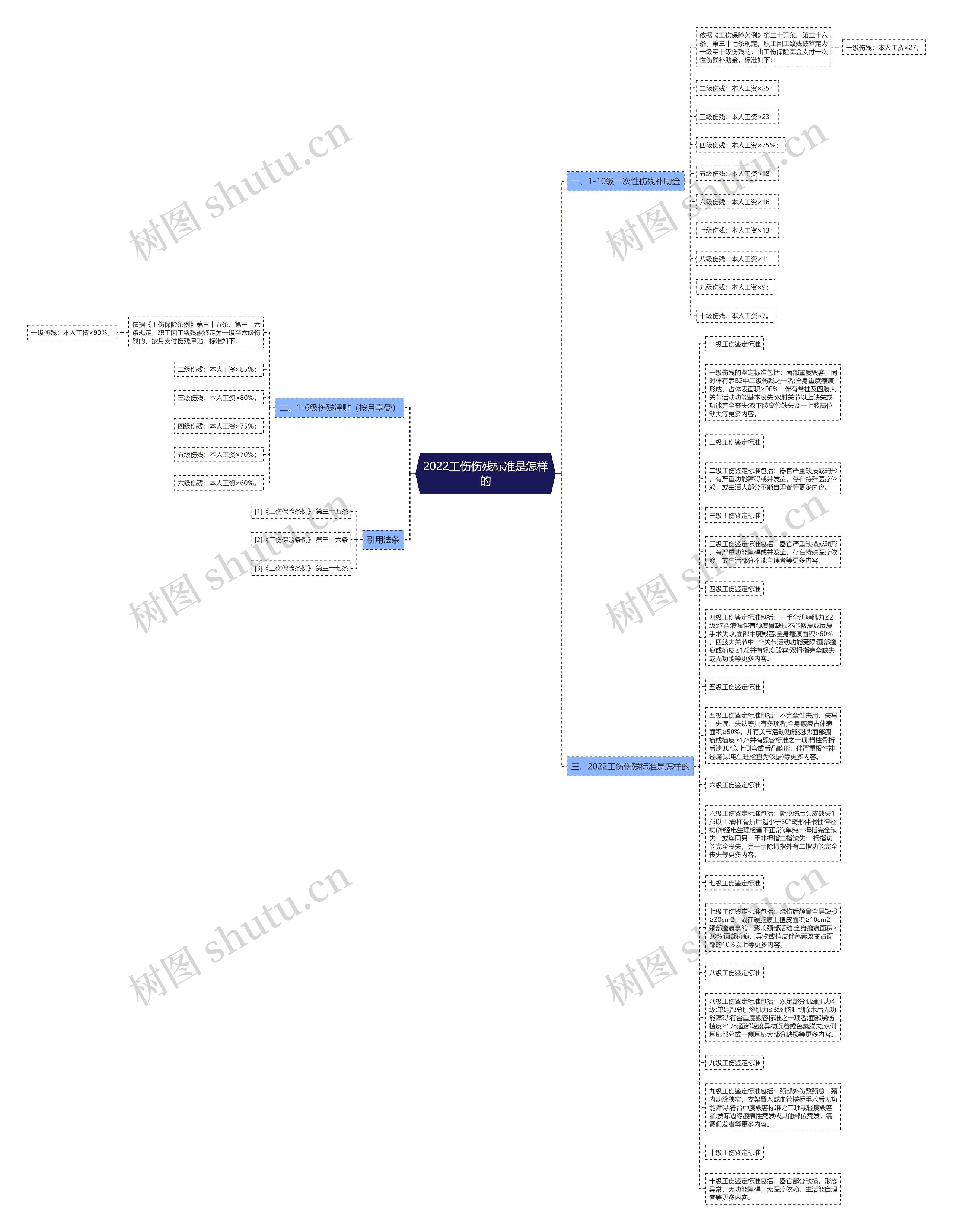 2022工伤伤残标准是怎样的思维导图