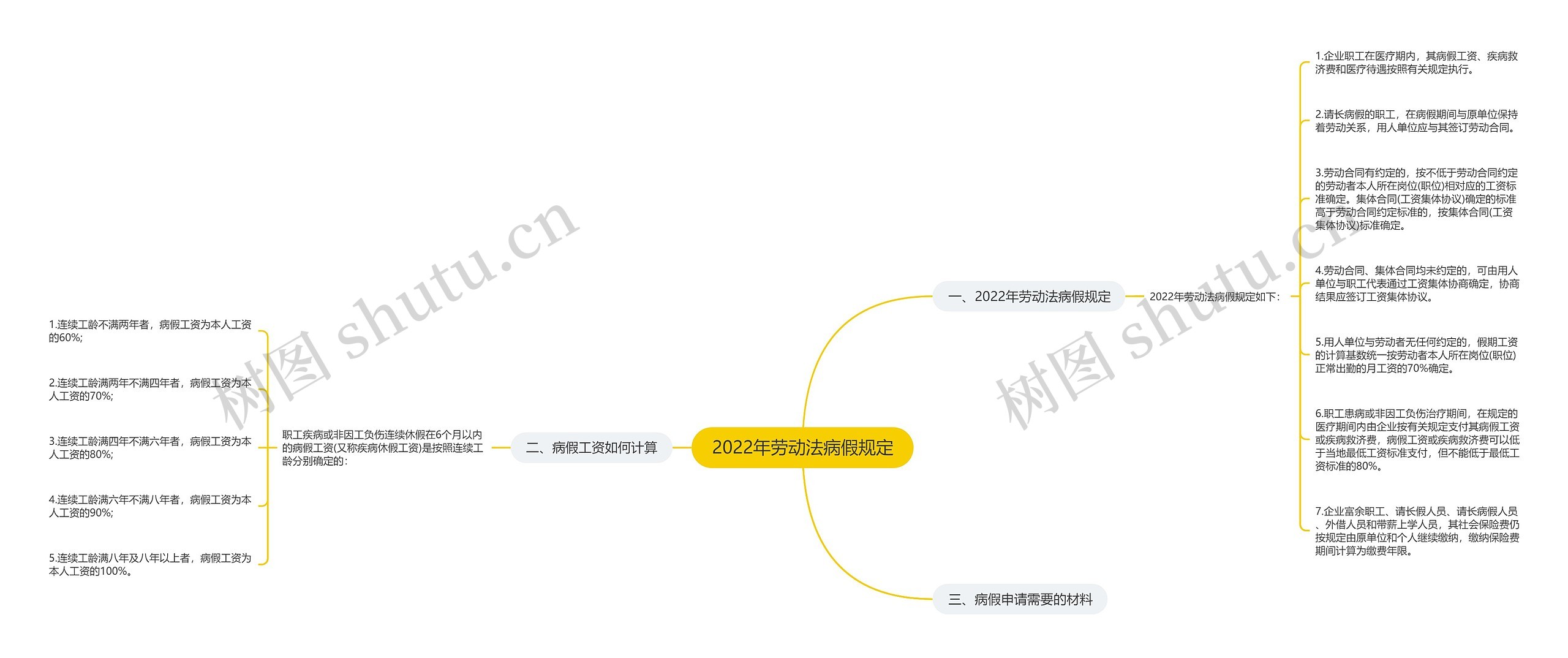 2022年劳动法病假规定思维导图