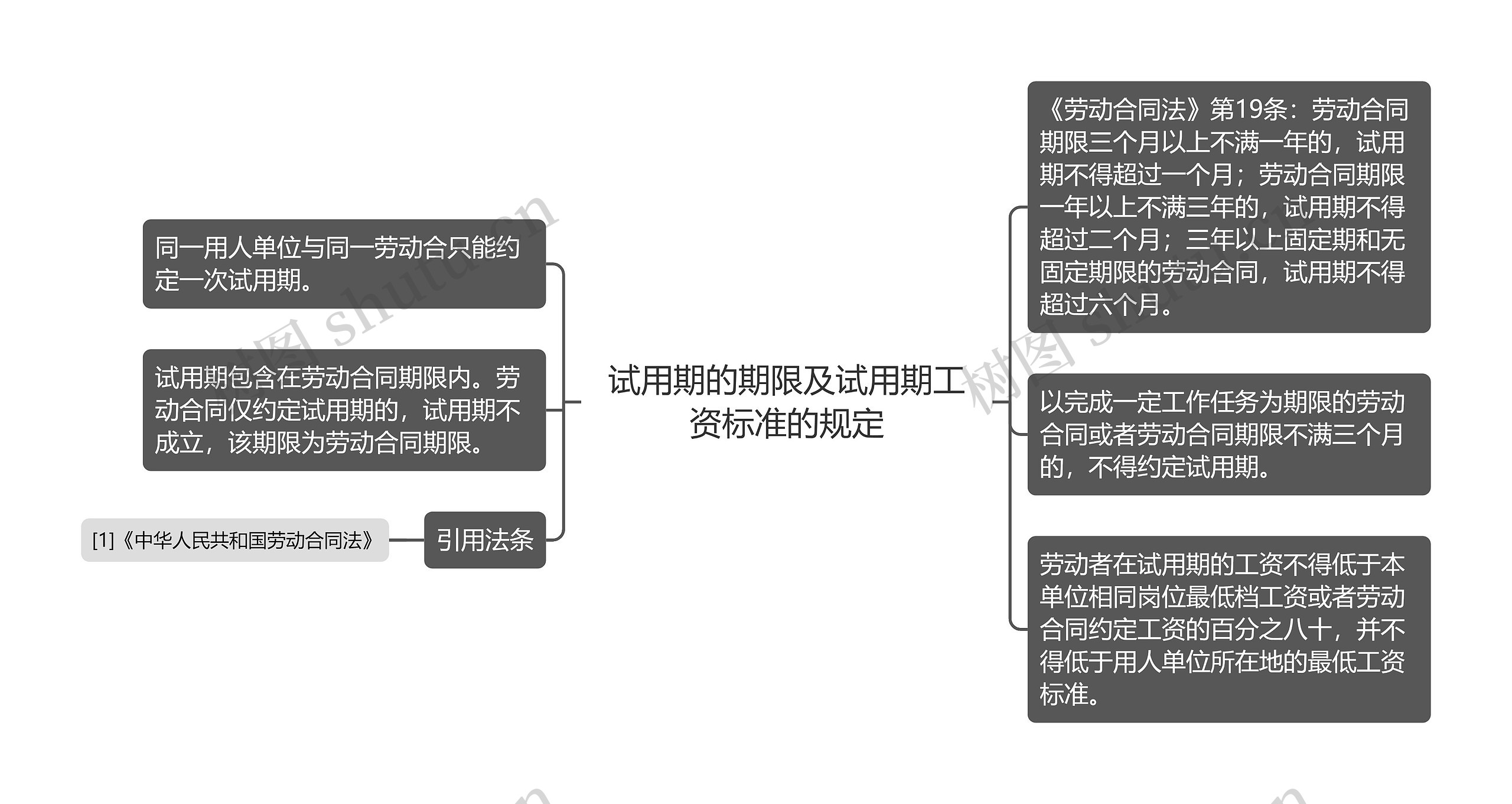 试用期的期限及试用期工资标准的规定