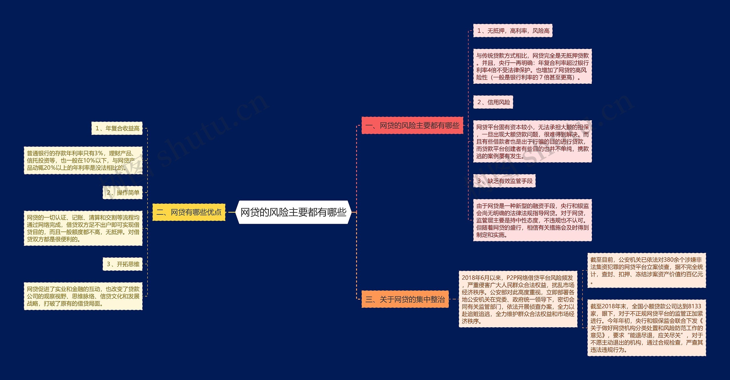 网贷的风险主要都有哪些思维导图