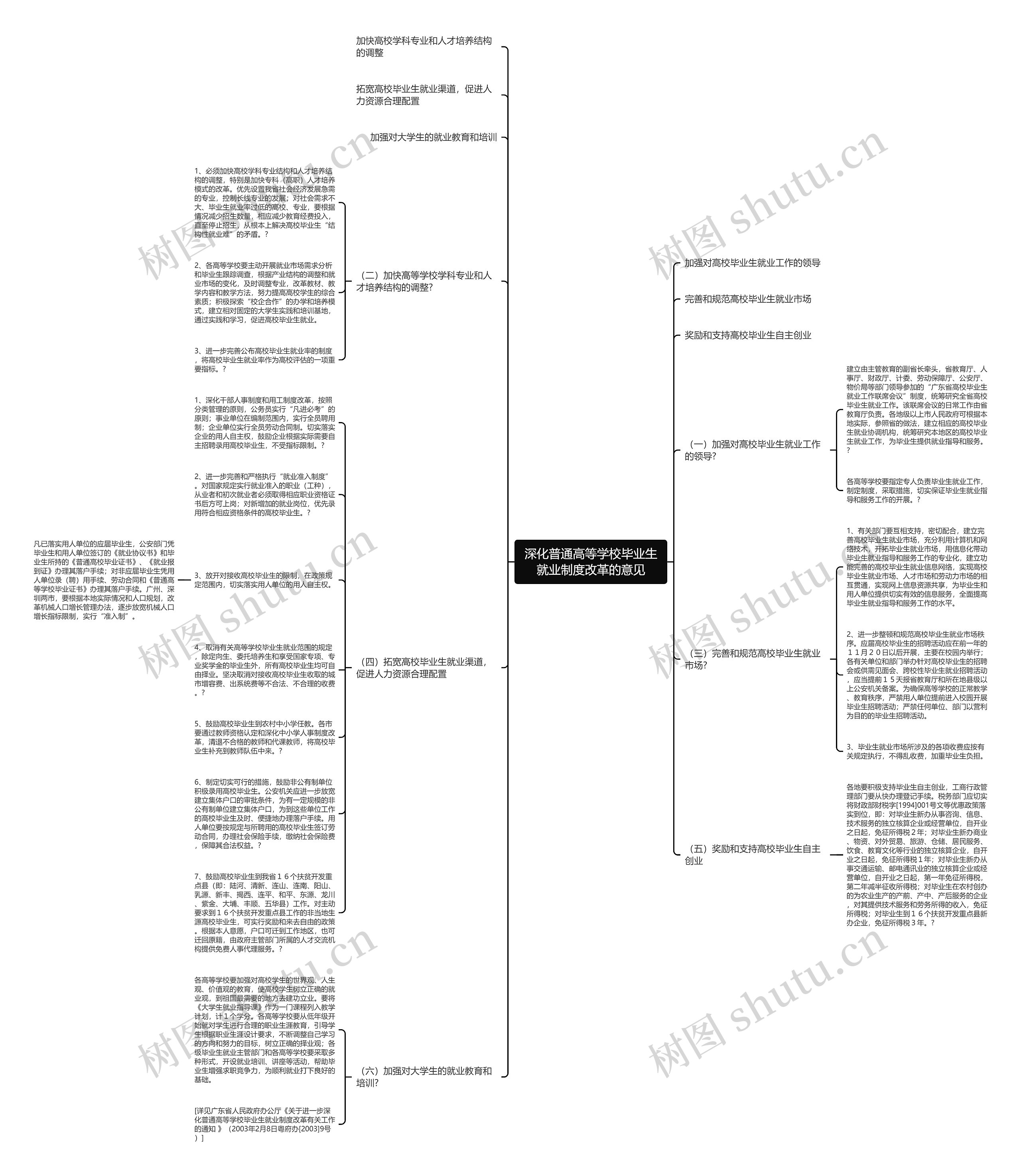 深化普通高等学校毕业生就业制度改革的意见思维导图