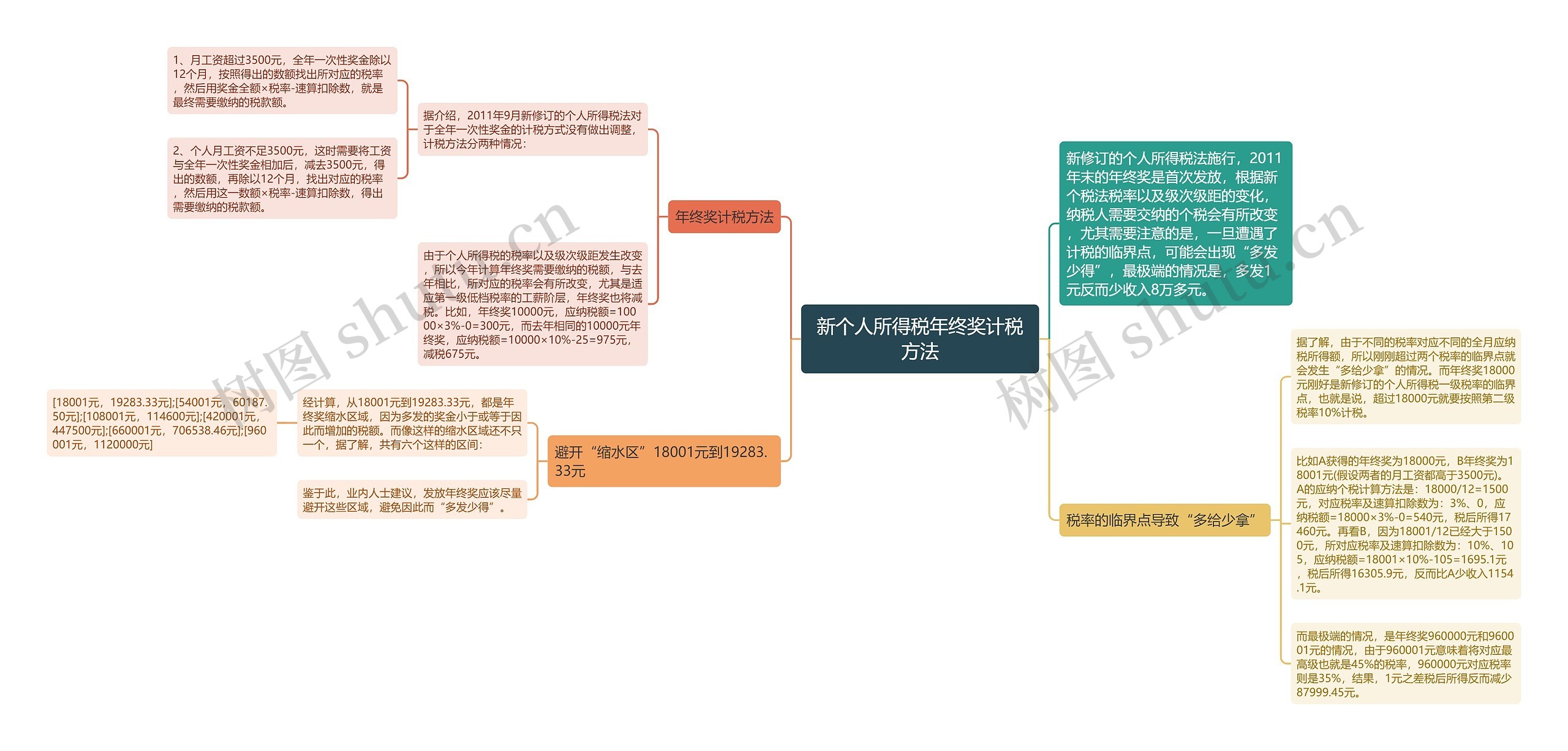 新个人所得税年终奖计税方法思维导图