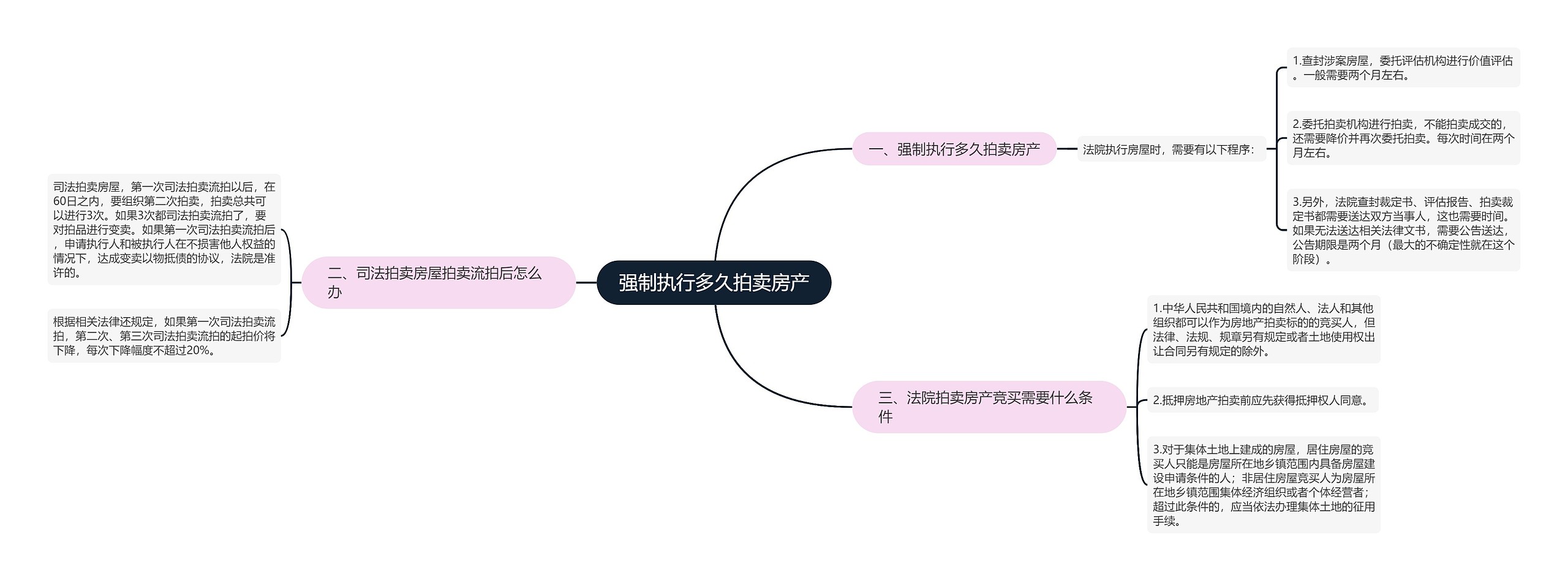 强制执行多久拍卖房产