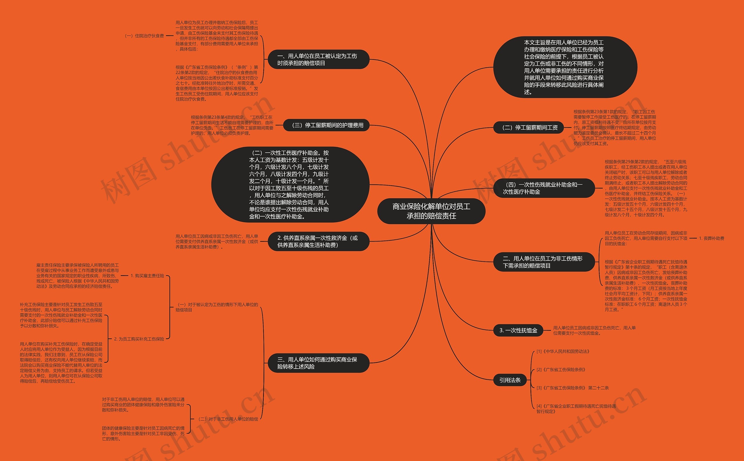 商业保险化解单位对员工承担的赔偿责任思维导图