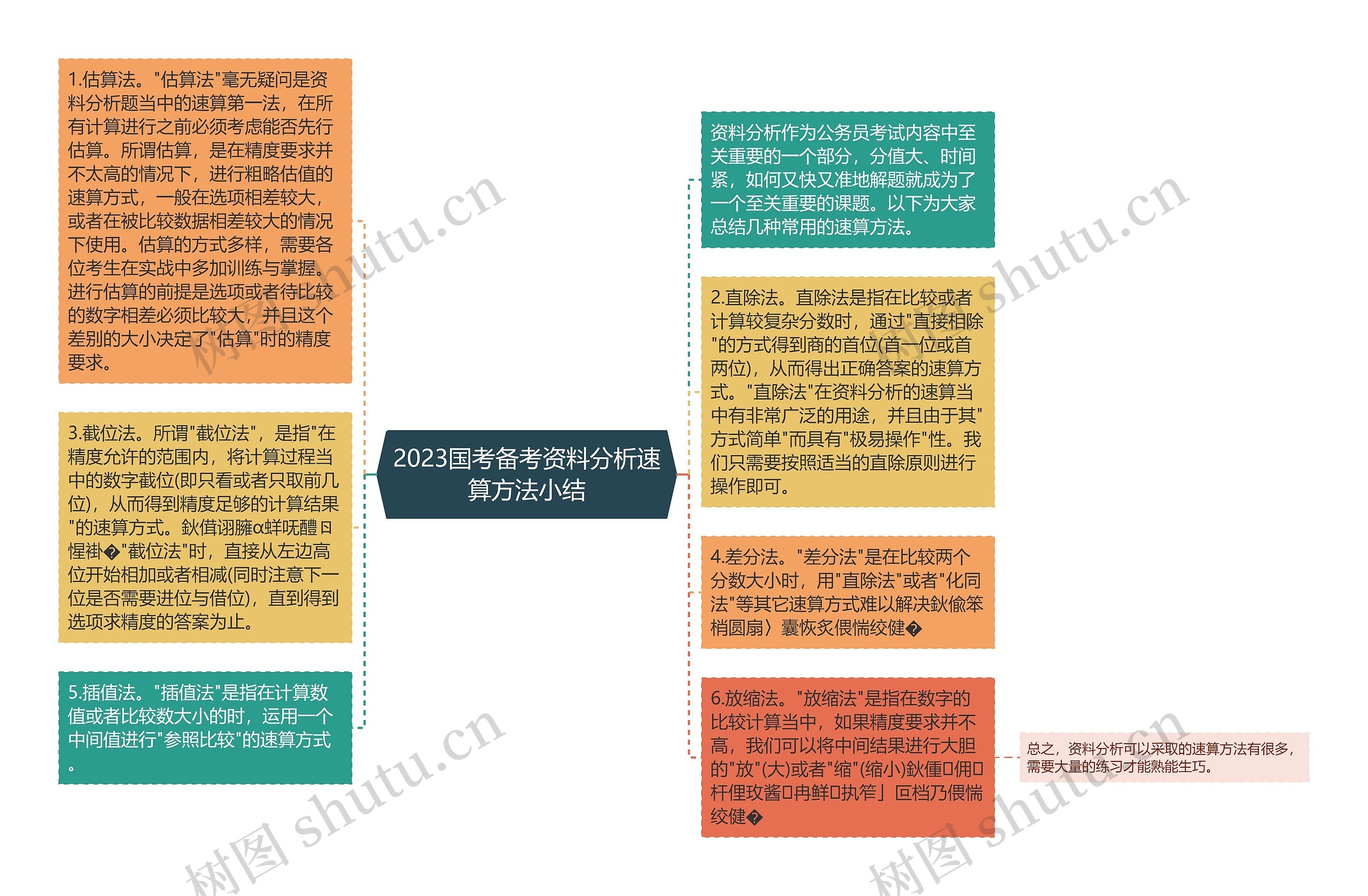 2023国考备考资料分析速算方法小结思维导图